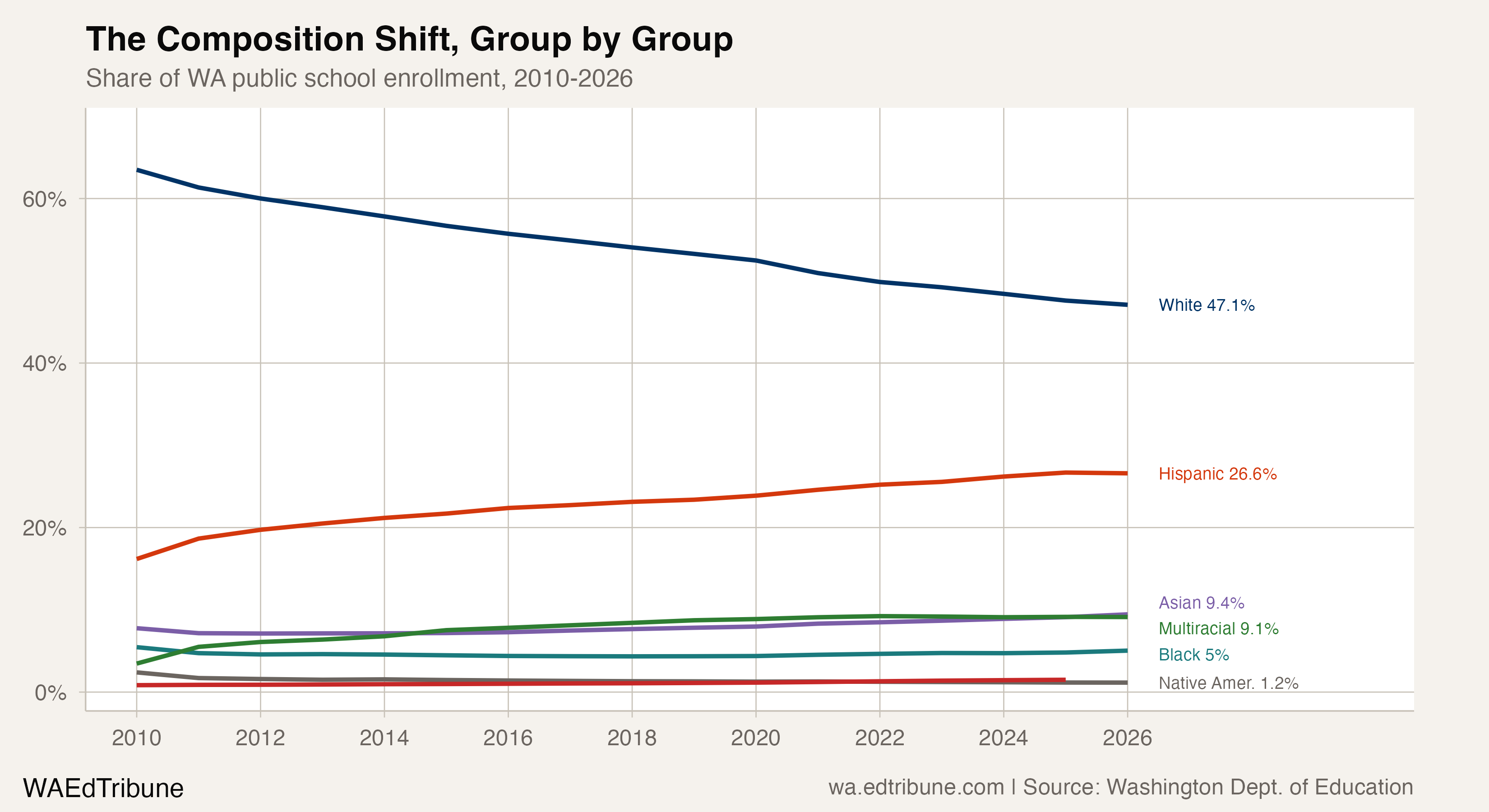 Share of enrollment by race/ethnicity, 2010-2026