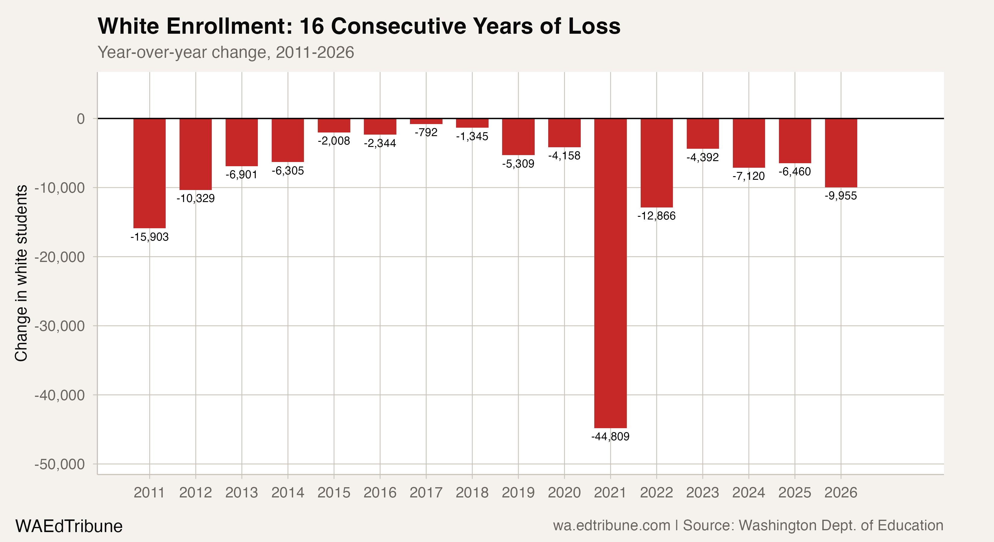 Year-over-year change in white enrollment, 2011-2026