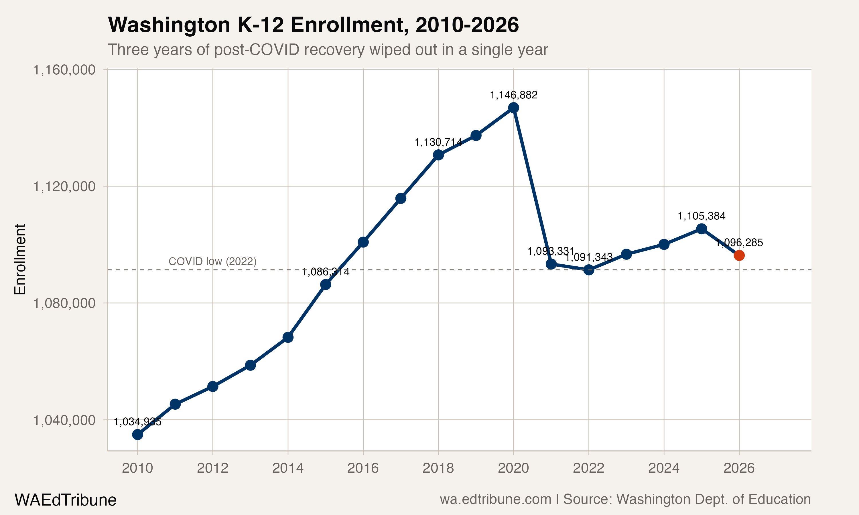 Washington K-12 enrollment, 2010-2026