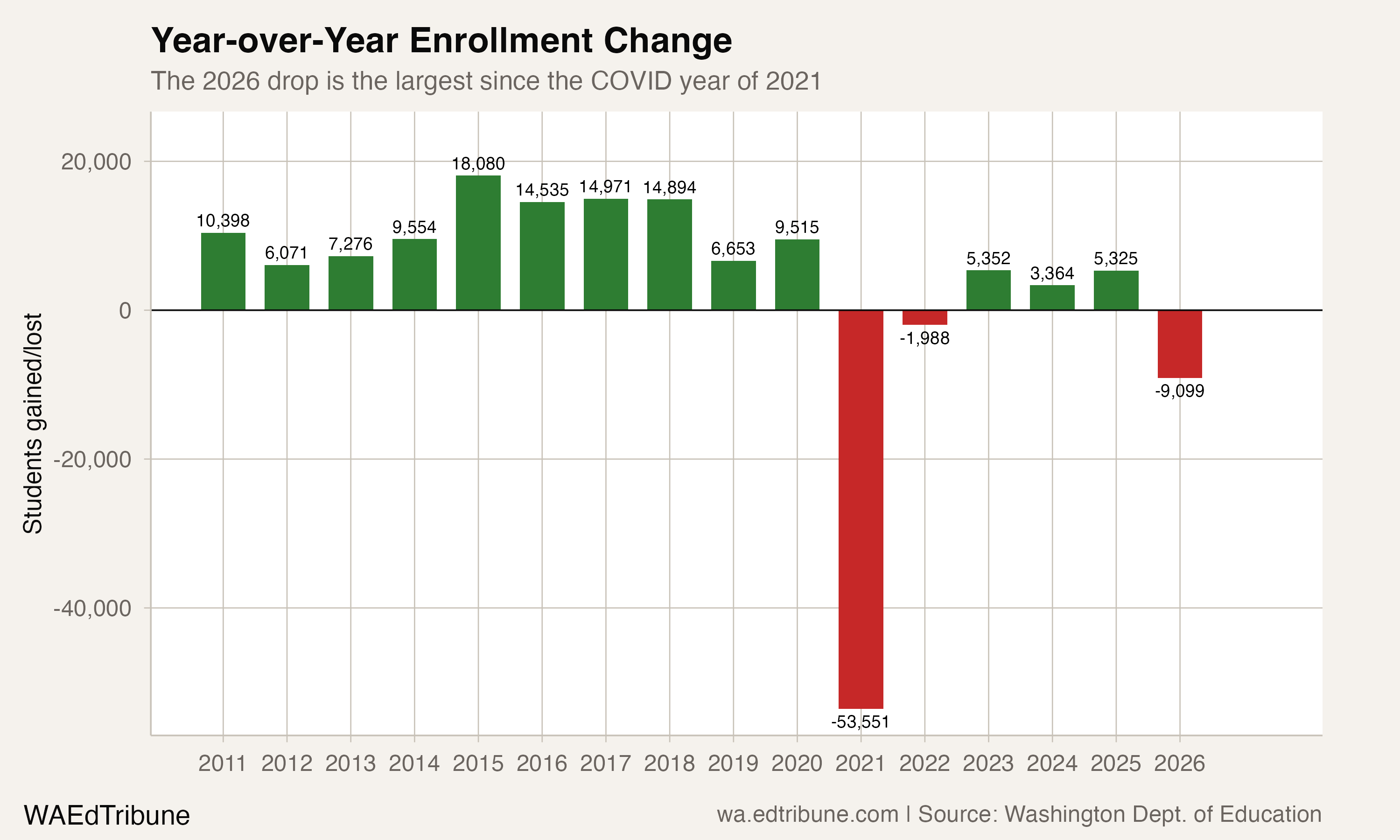 Year-over-year enrollment change