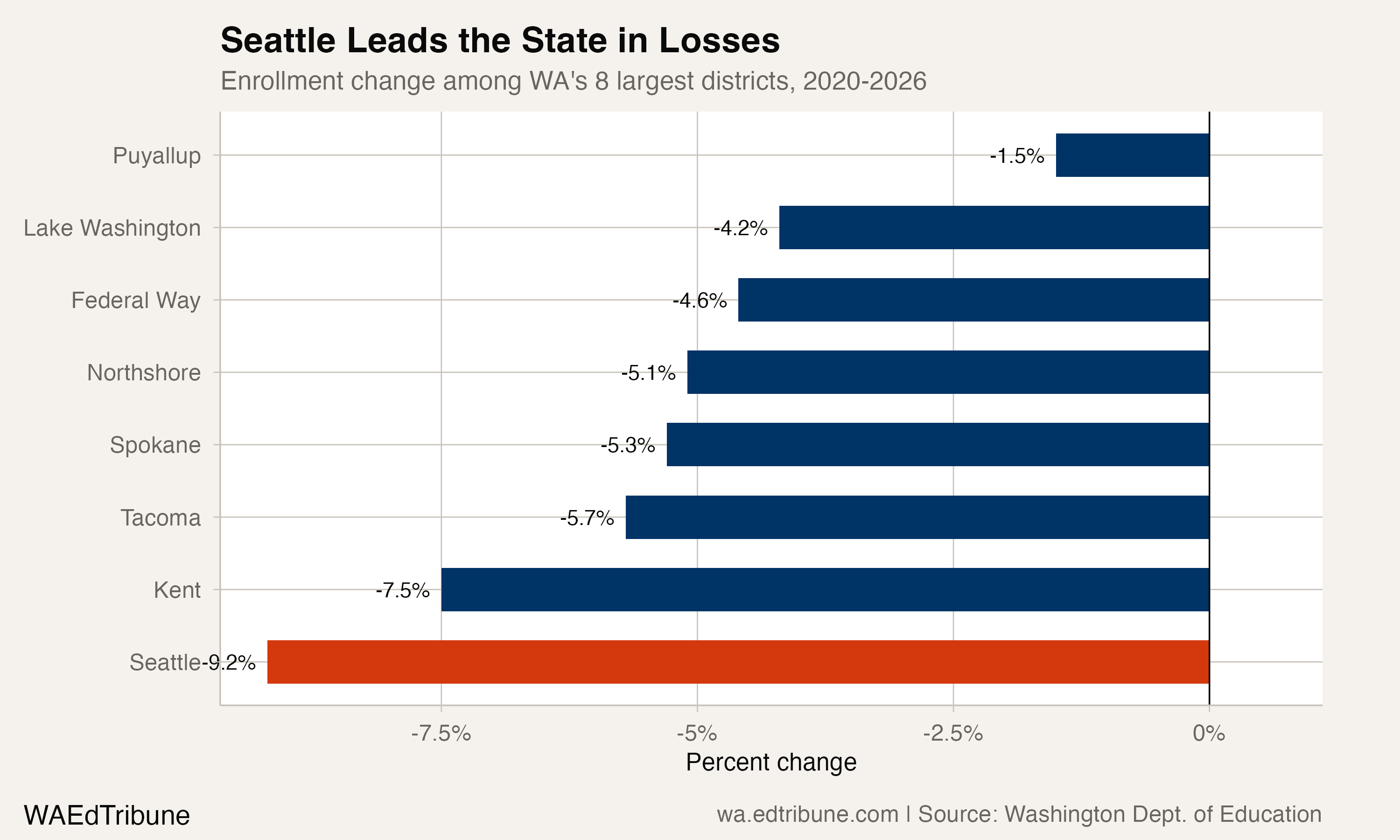 Seattle Spent a Decade Building. Six Years Erased It.