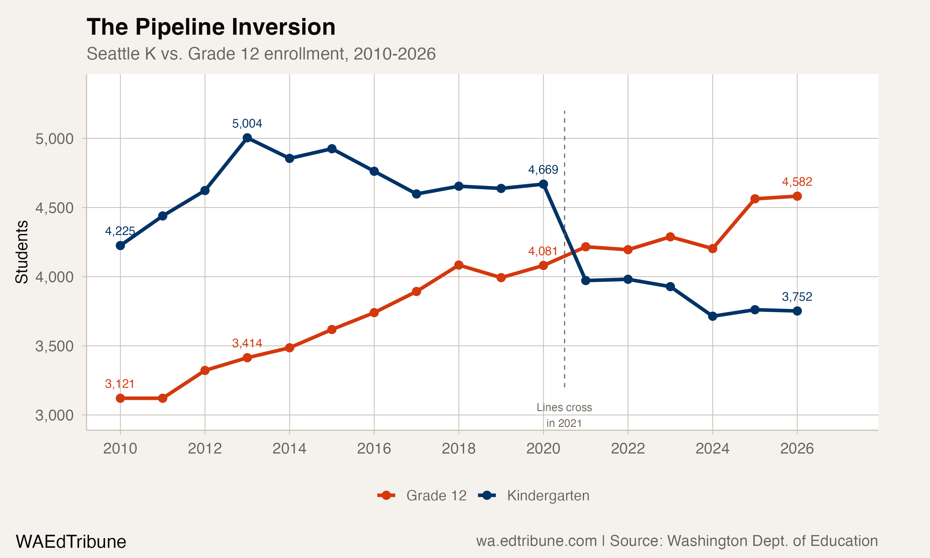 Kindergarten vs. Grade 12 enrollment