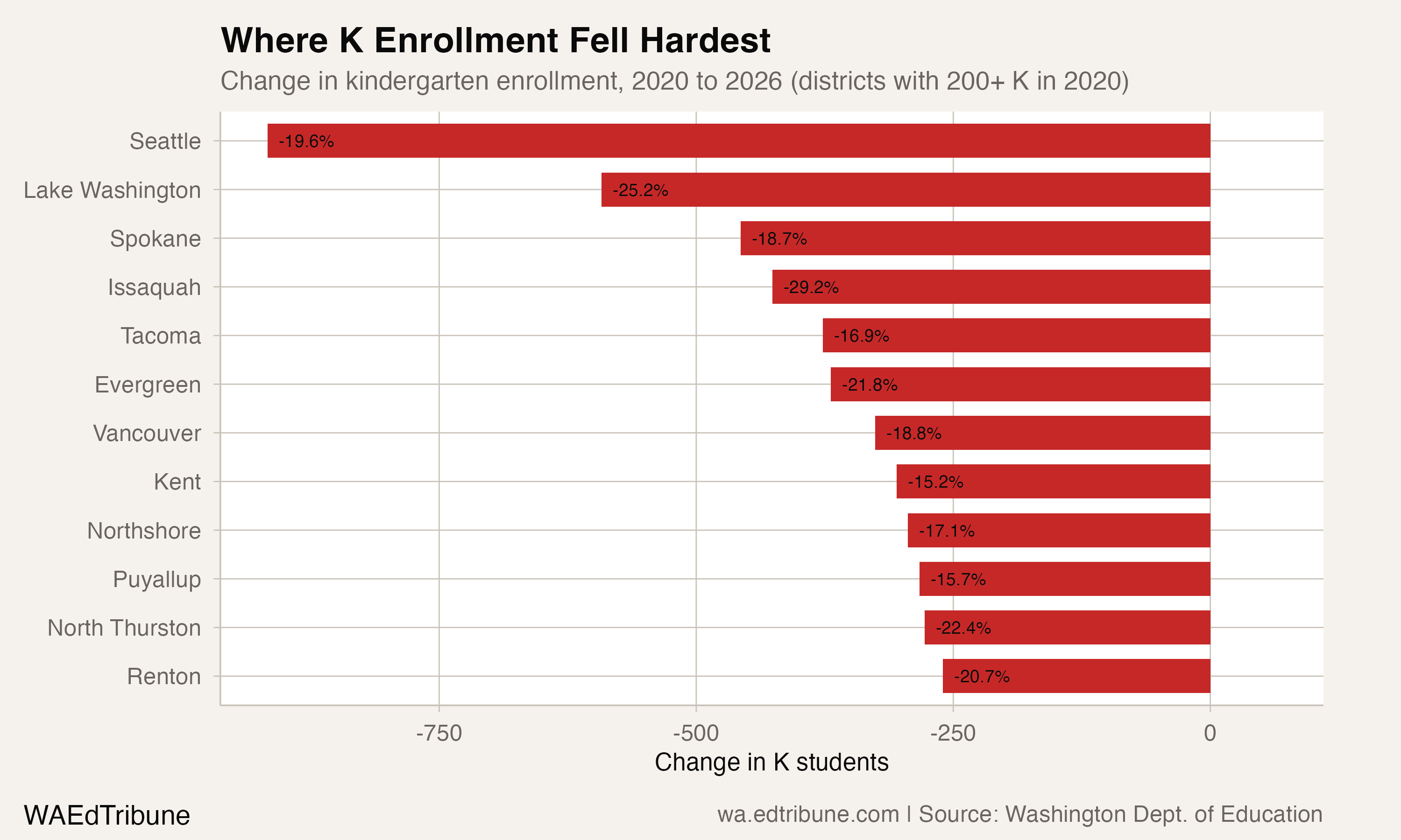 Change in kindergarten enrollment, 2020 to 2026