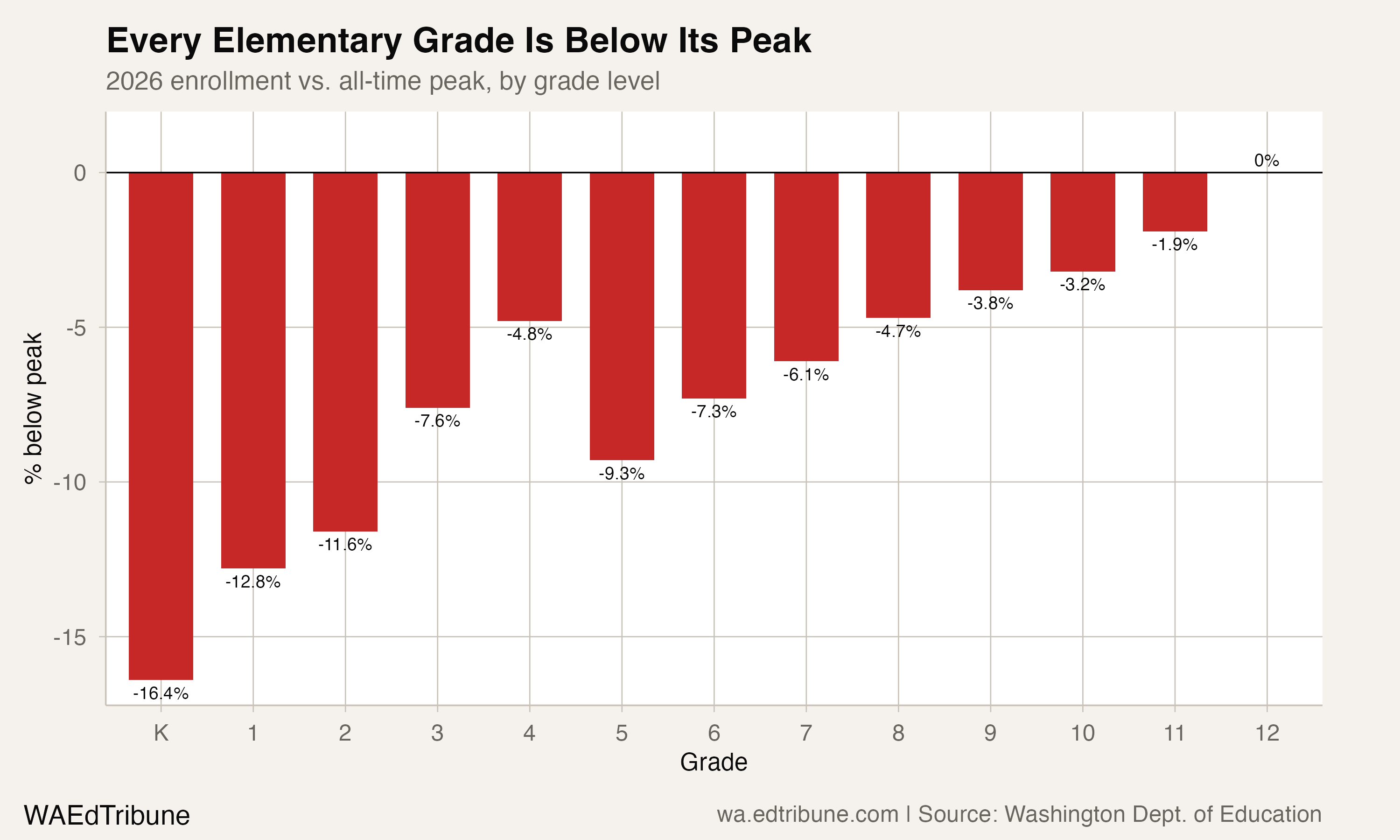 2026 enrollment vs. all-time peak, by grade level
