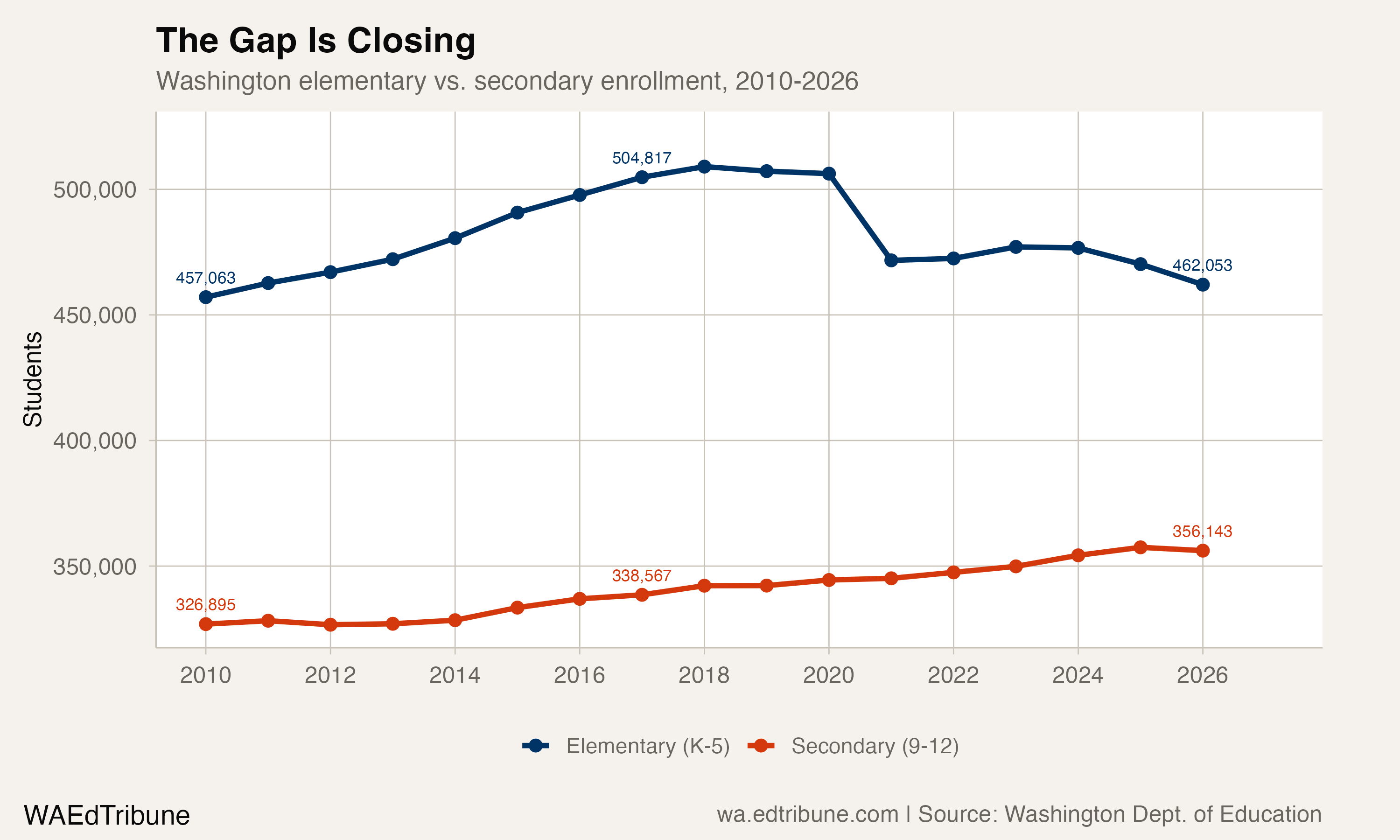 Kindergarten Down 16%, and the Worst Is Still Coming