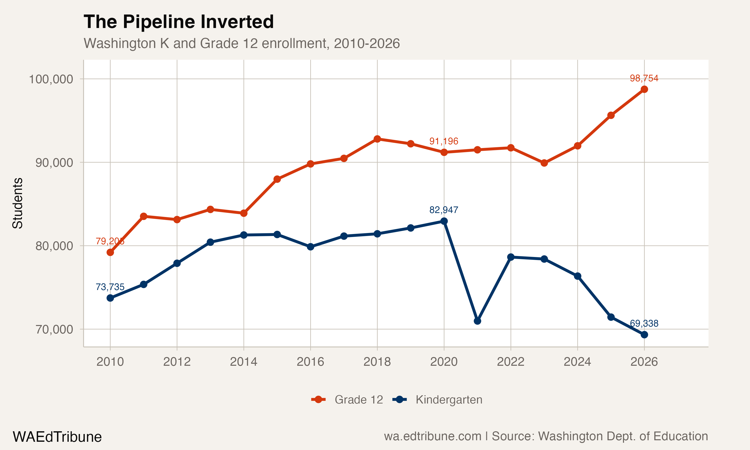 Washington K and Grade 12 enrollment, 2010-2026