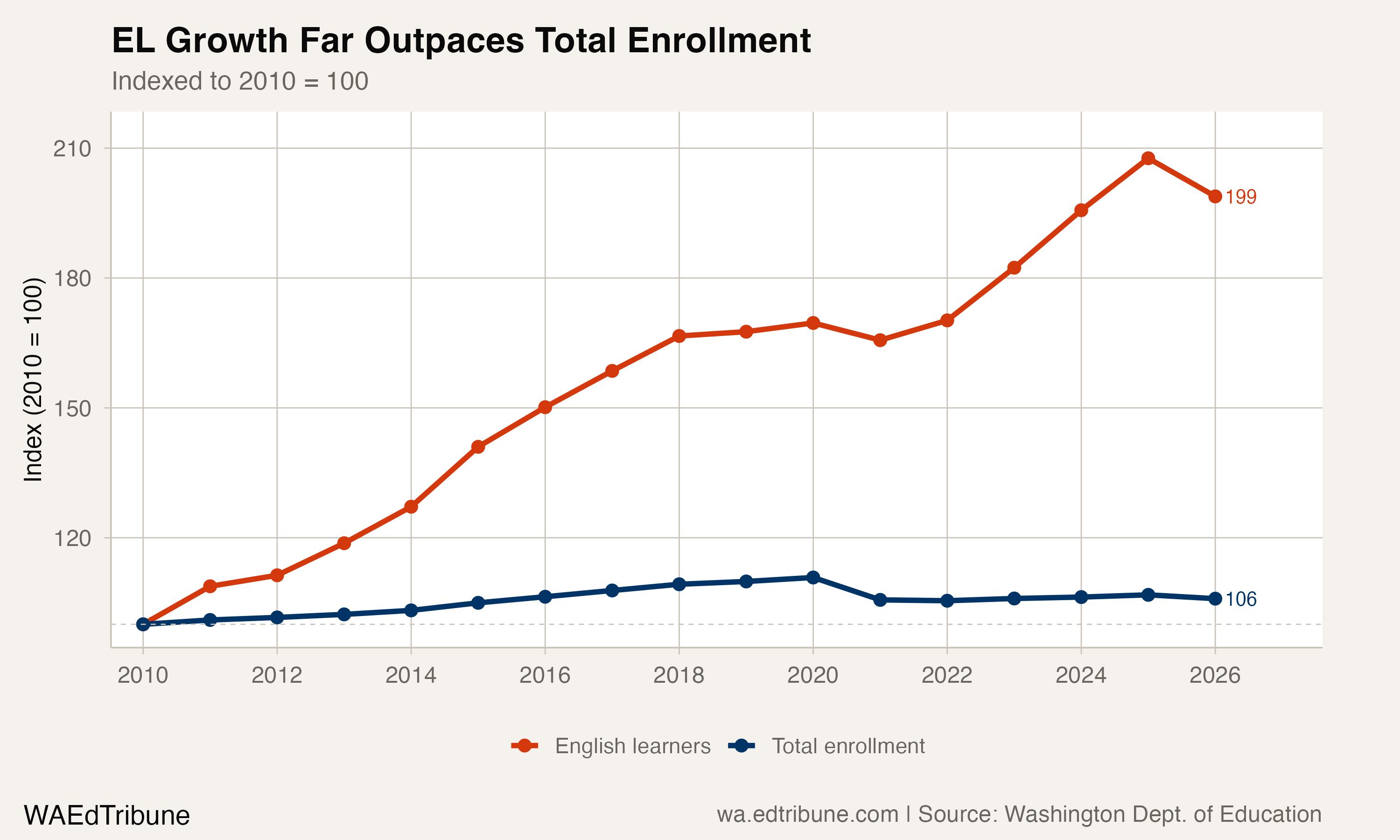 1 in 7 Washington Students Is Now an English Learner