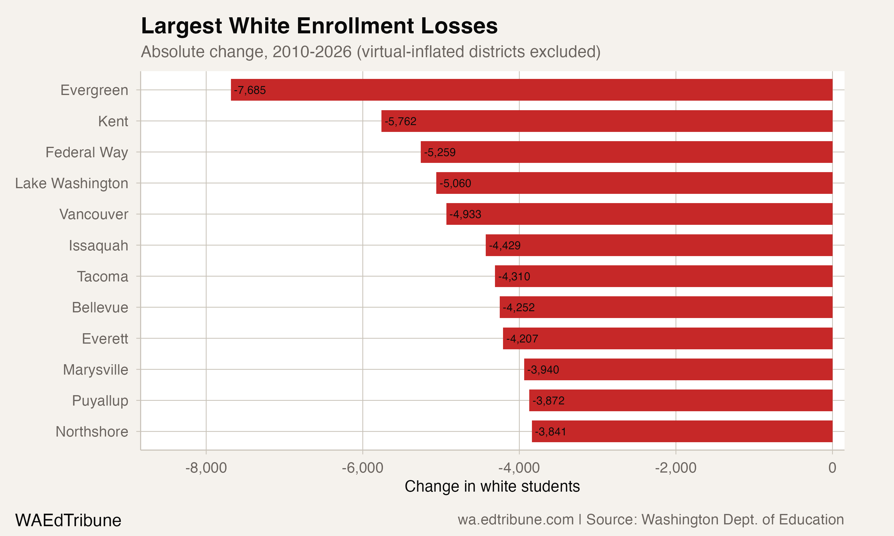 Districts with the largest white enrollment losses, 2010-2026
