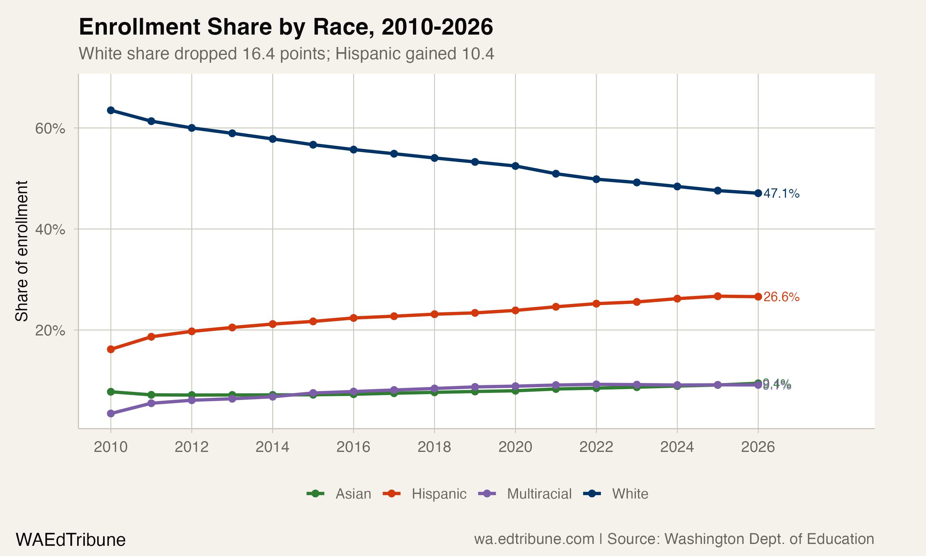 141,000 Fewer White Students in 16 Years
