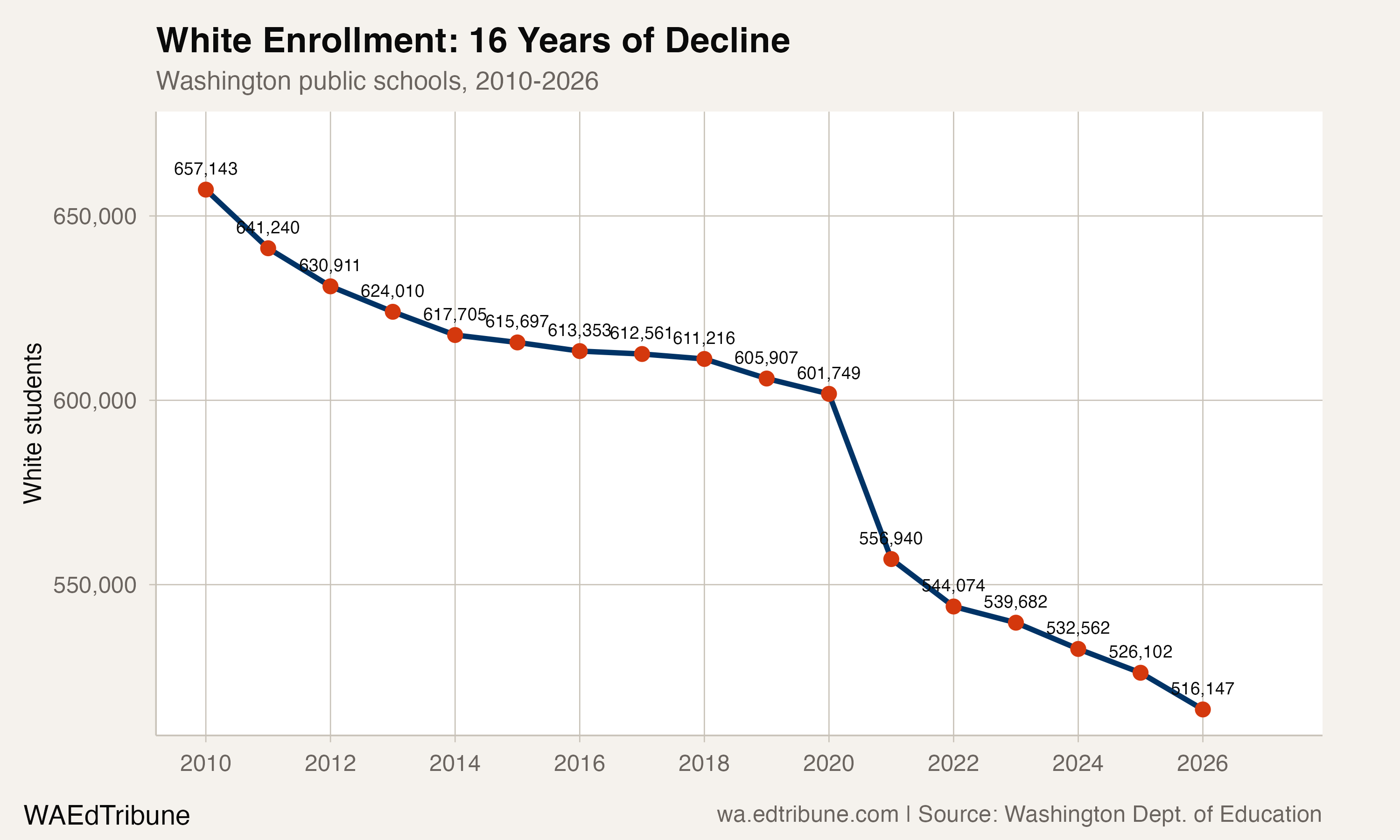 White enrollment in Washington public schools, 2010-2026