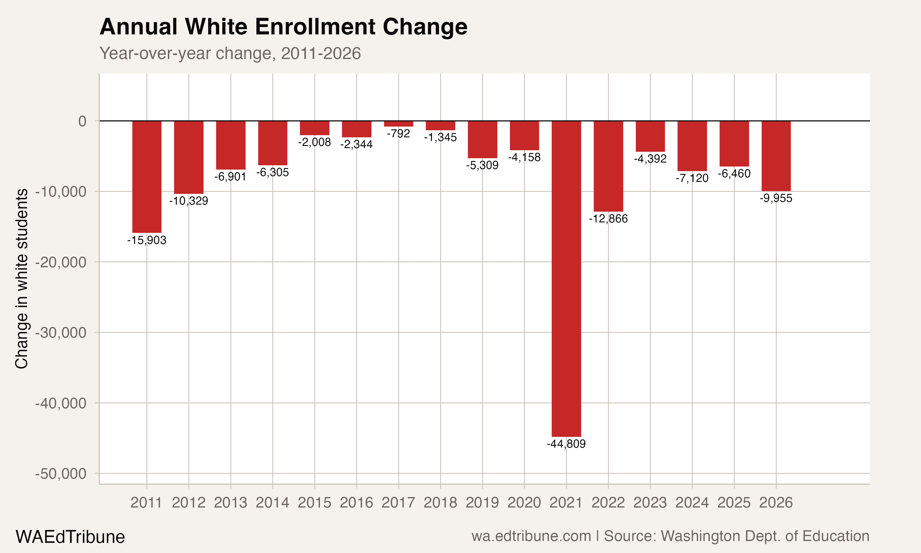 Year-over-year change in white enrollment, 2011-2026