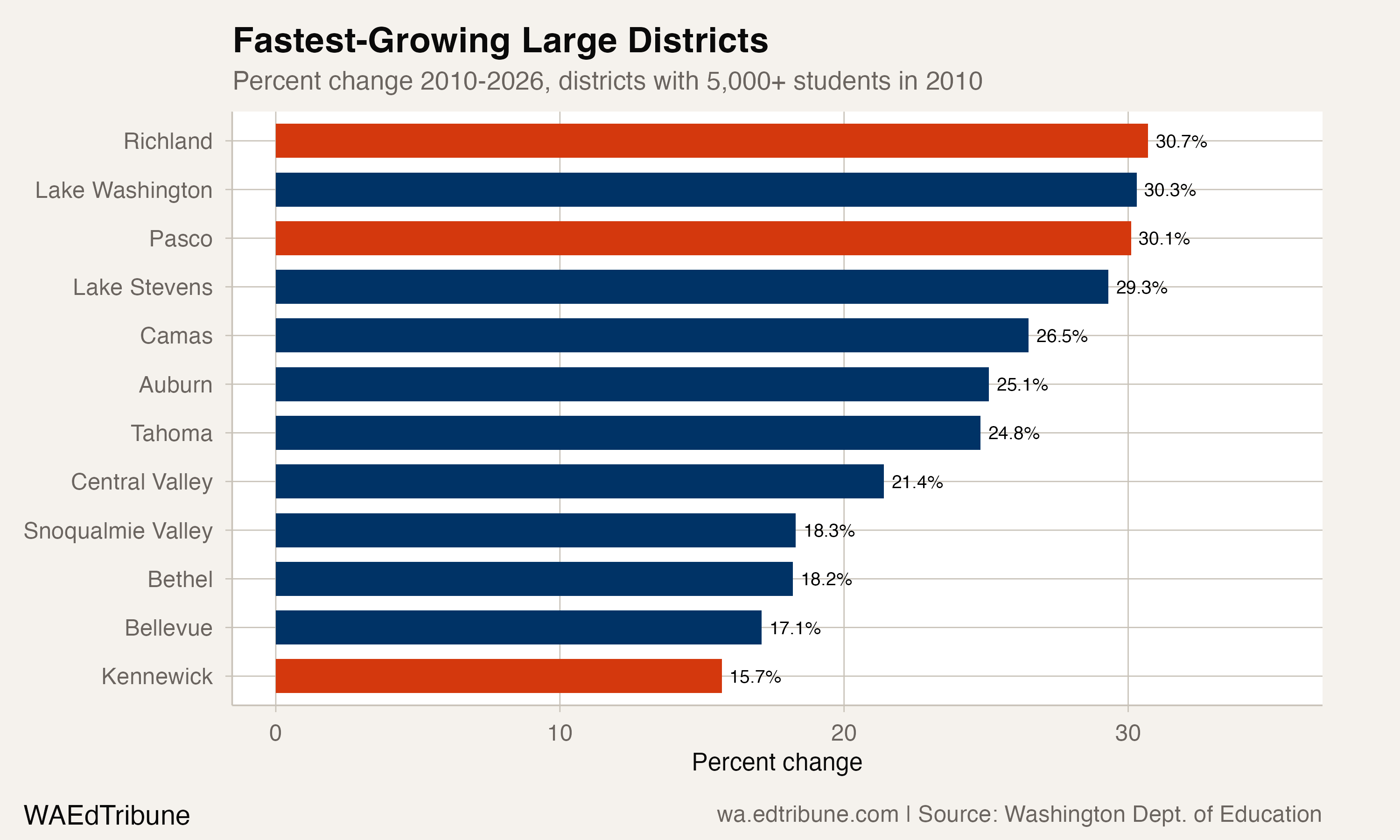 Fastest-growing large districts in Washington