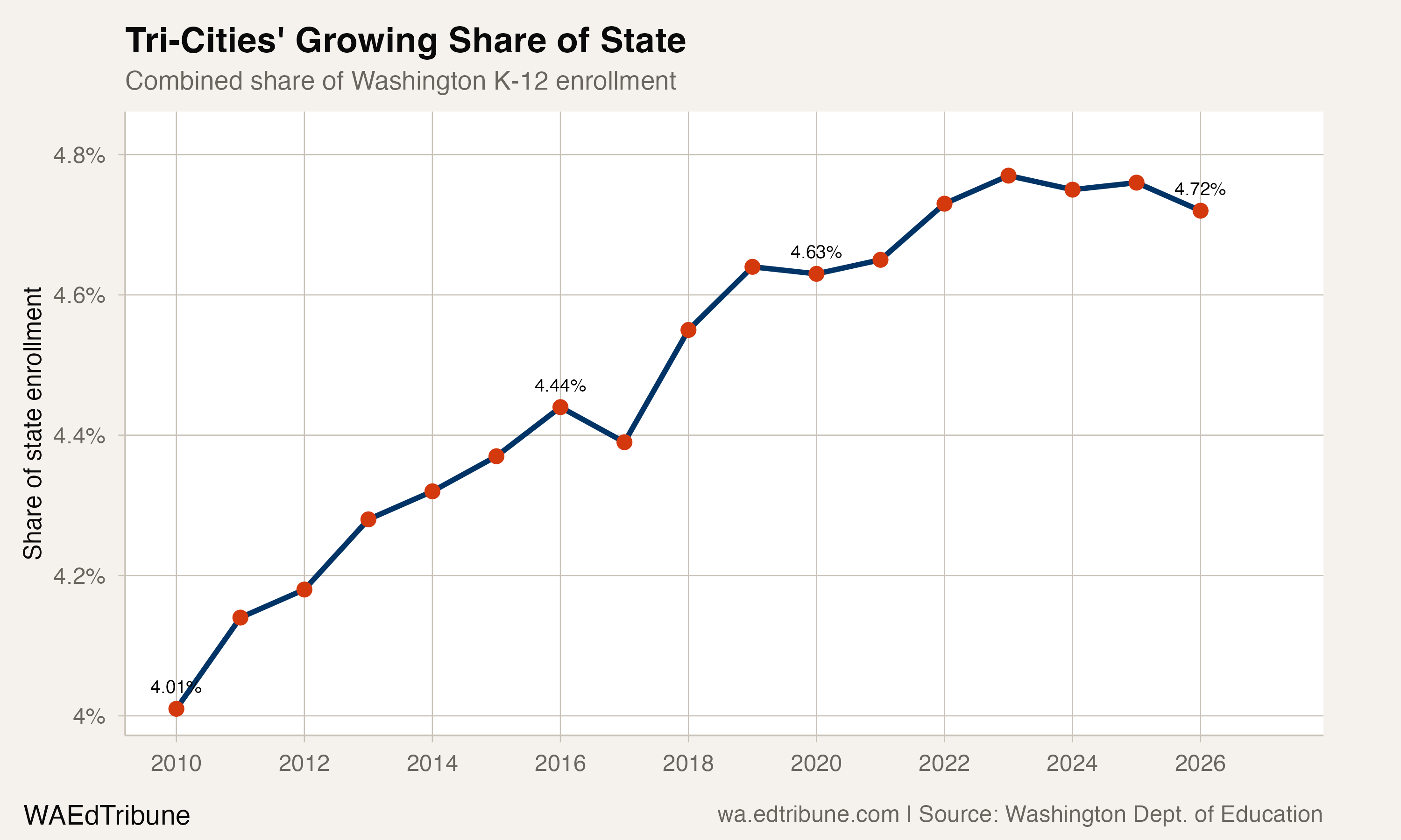 Tri-Cities share of state enrollment