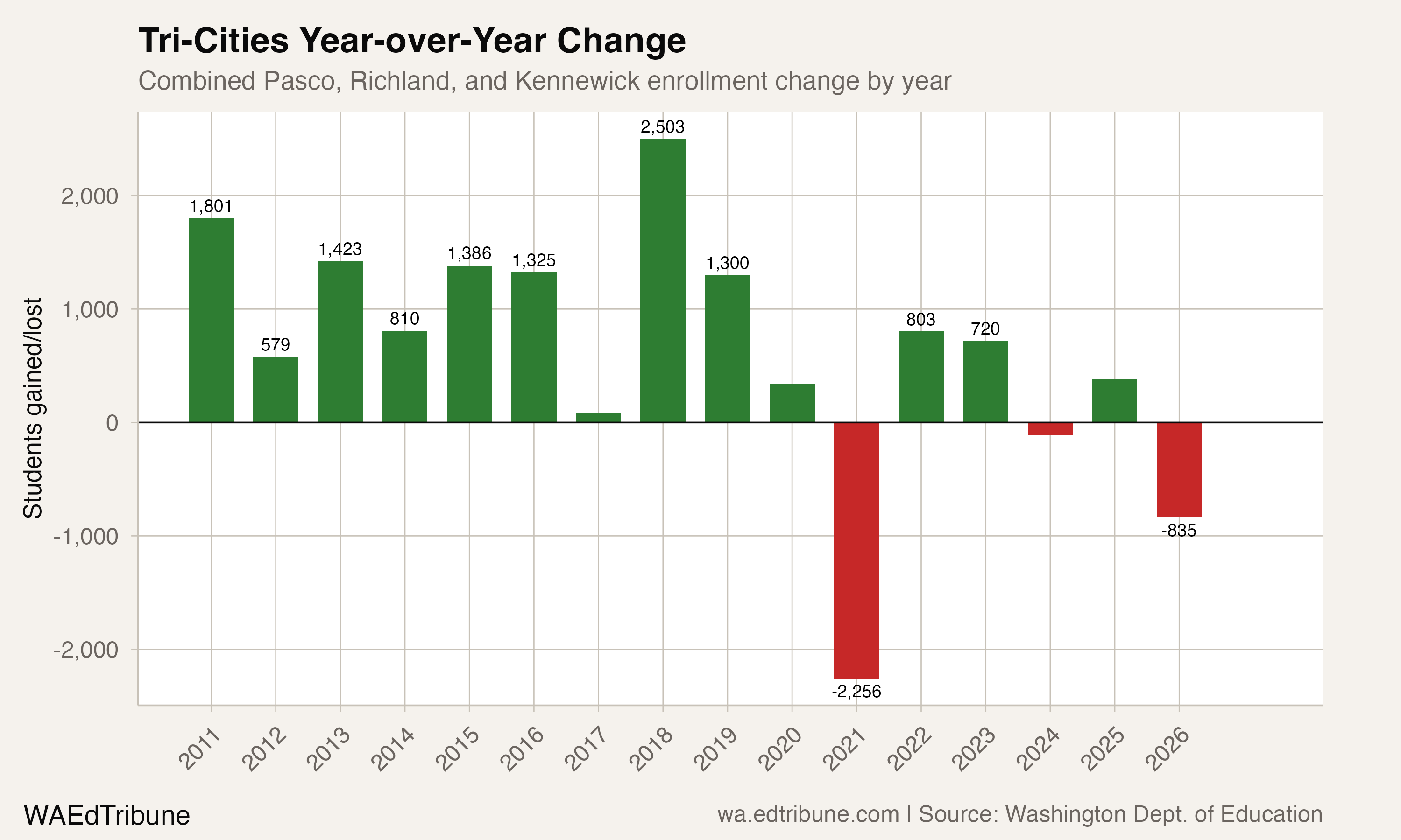 Year-over-year enrollment change
