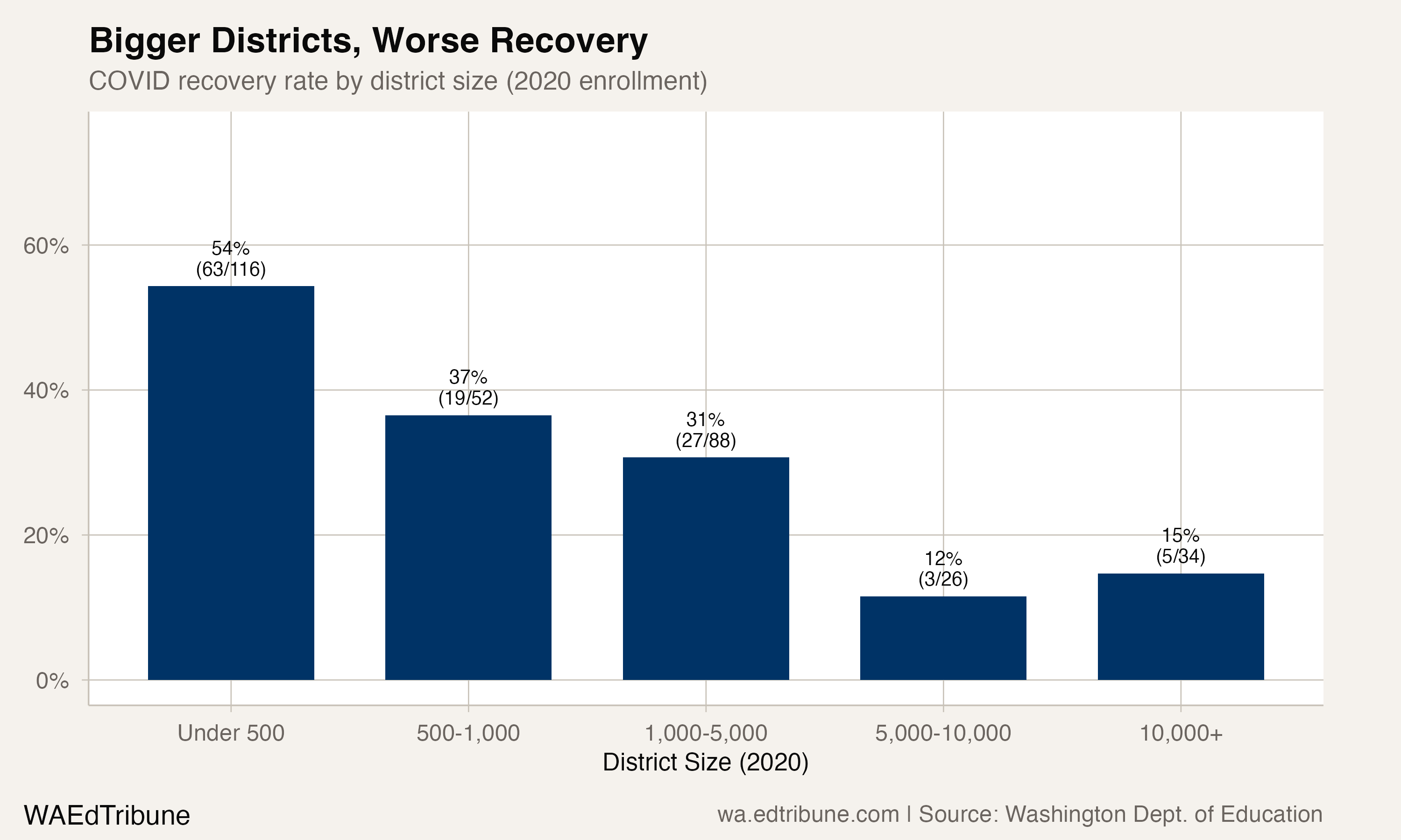 COVID recovery rate drops sharply as district size increases