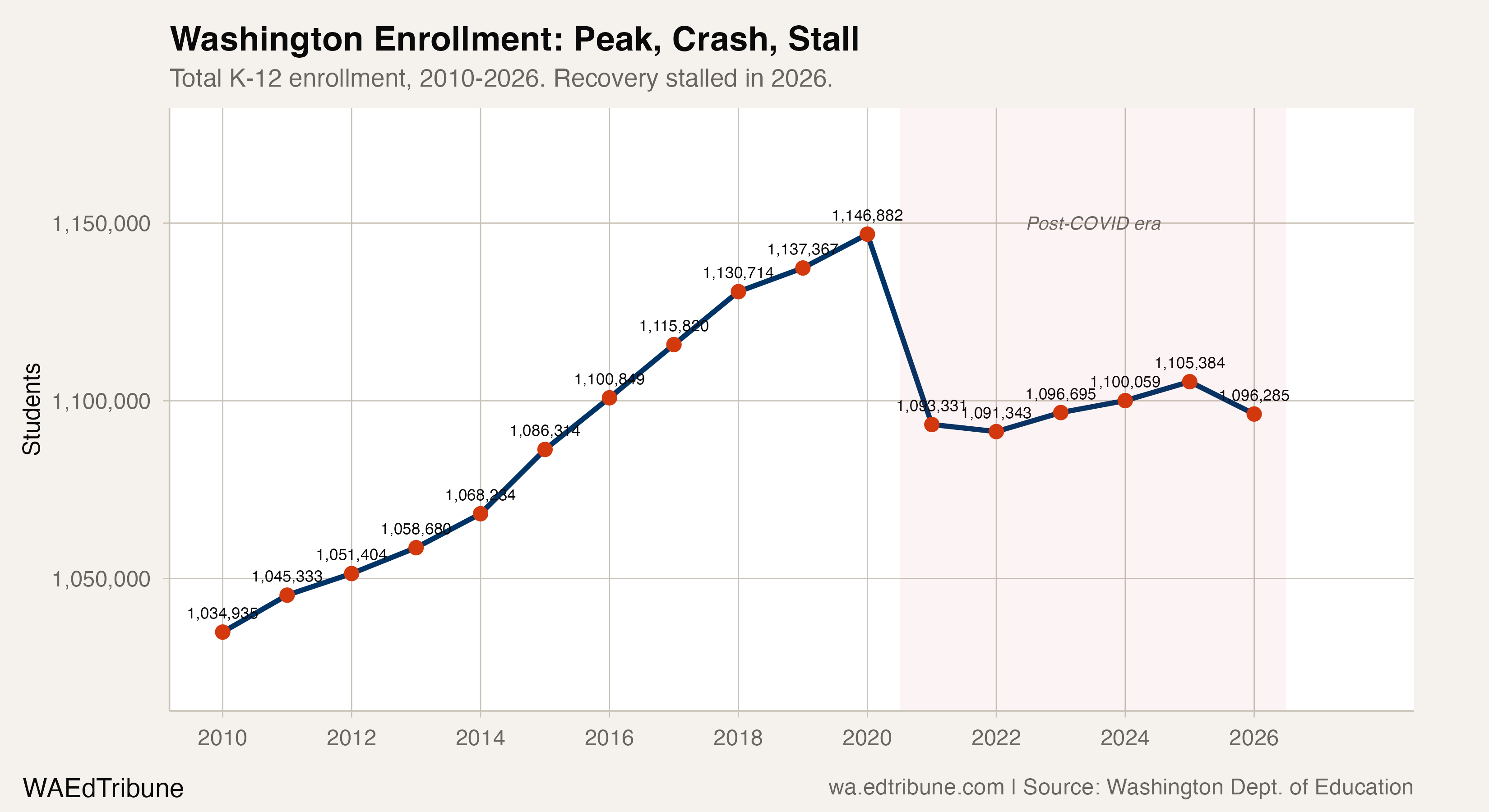 Washington enrollment peaked in 2020 and has stalled far below that level