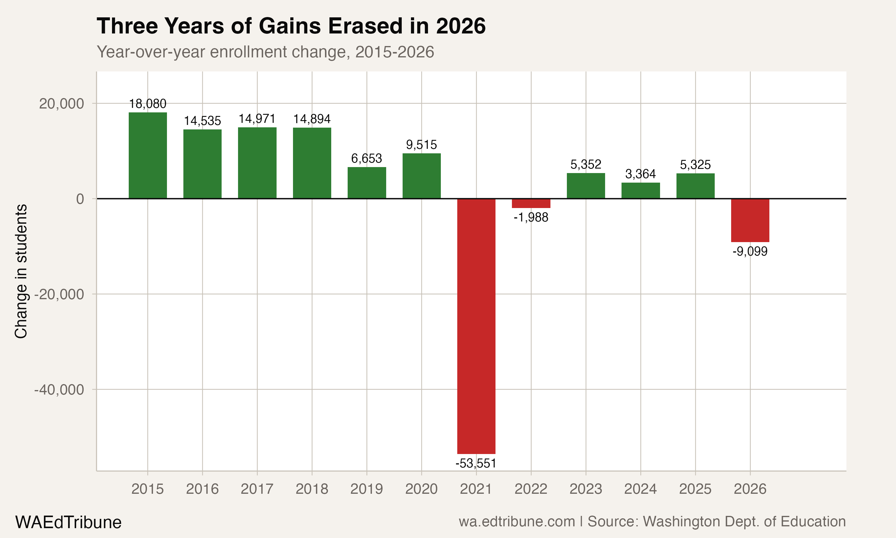 Three years of gains were more than erased by the 2026 drop