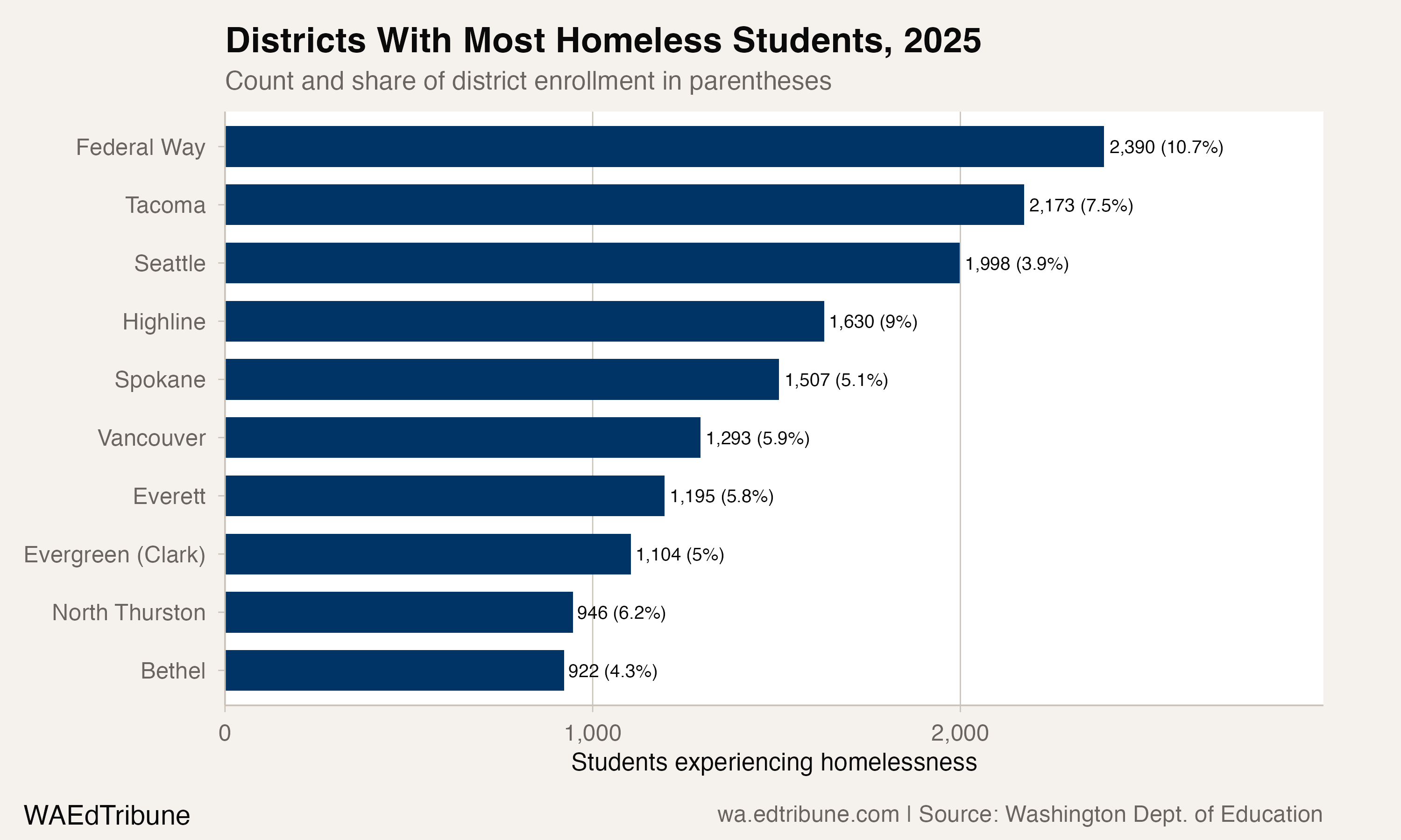 Districts With Most Homeless Students, 2025