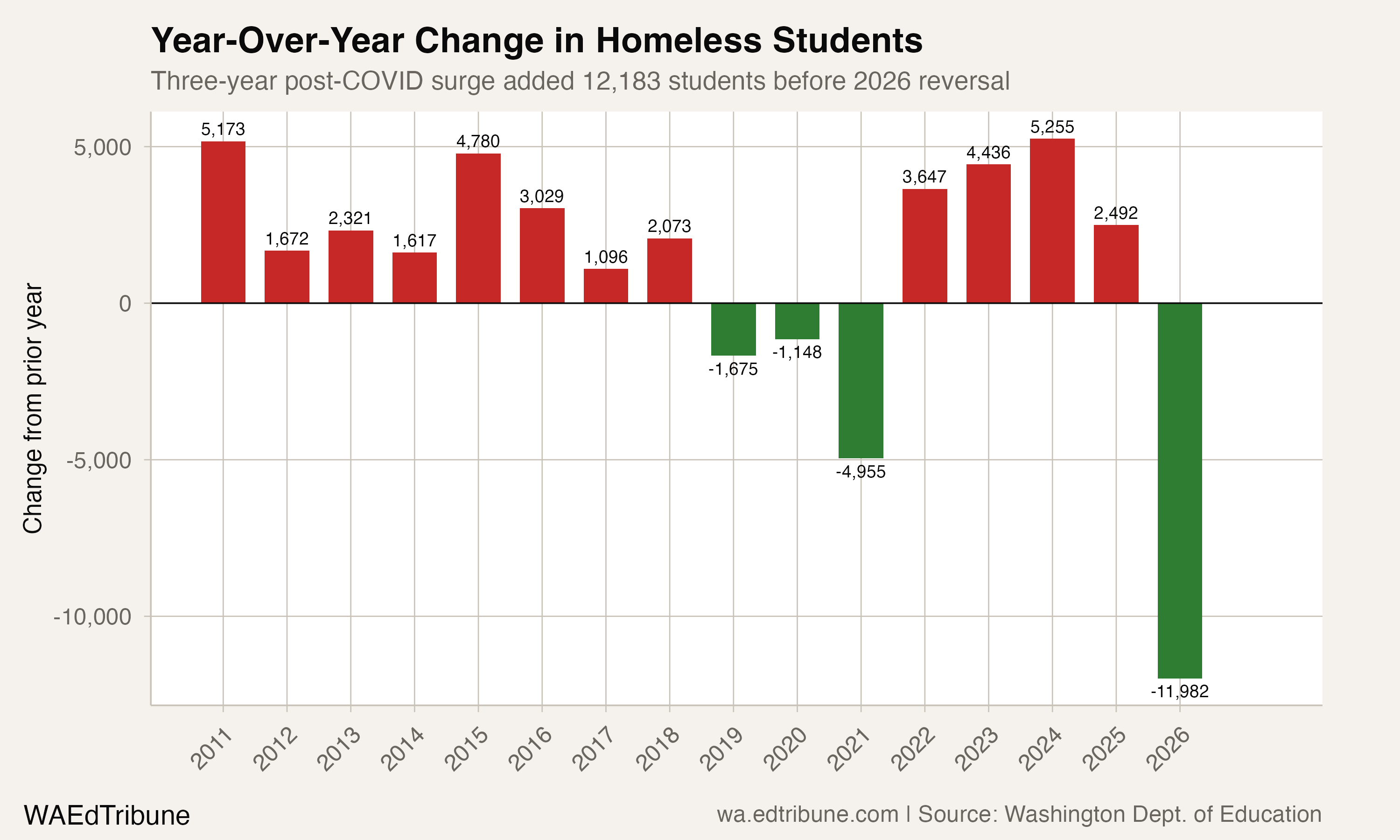 Year-Over-Year Change in Homeless Students