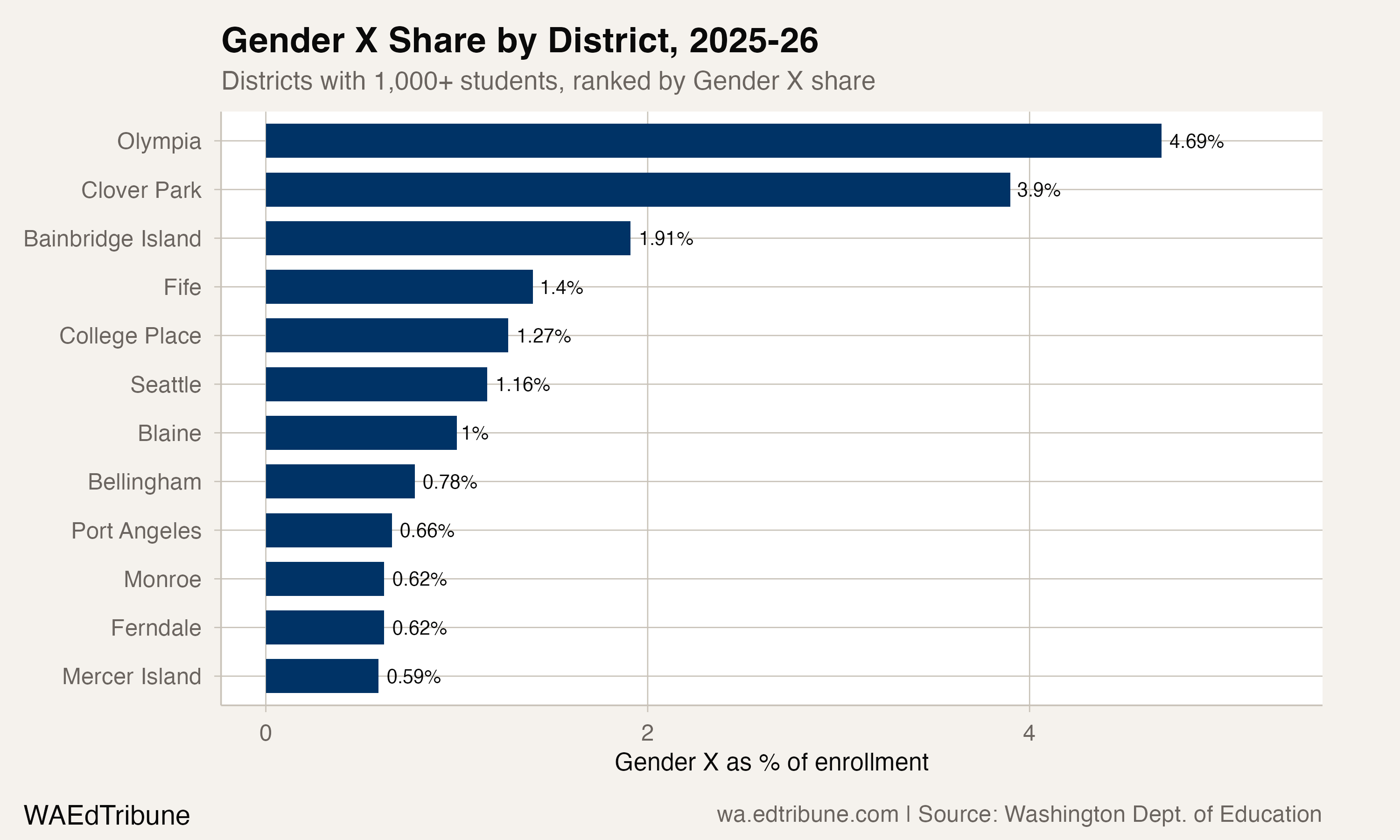 Gender X Grew 6,300% in Washington Schools, Then the Count Reversed