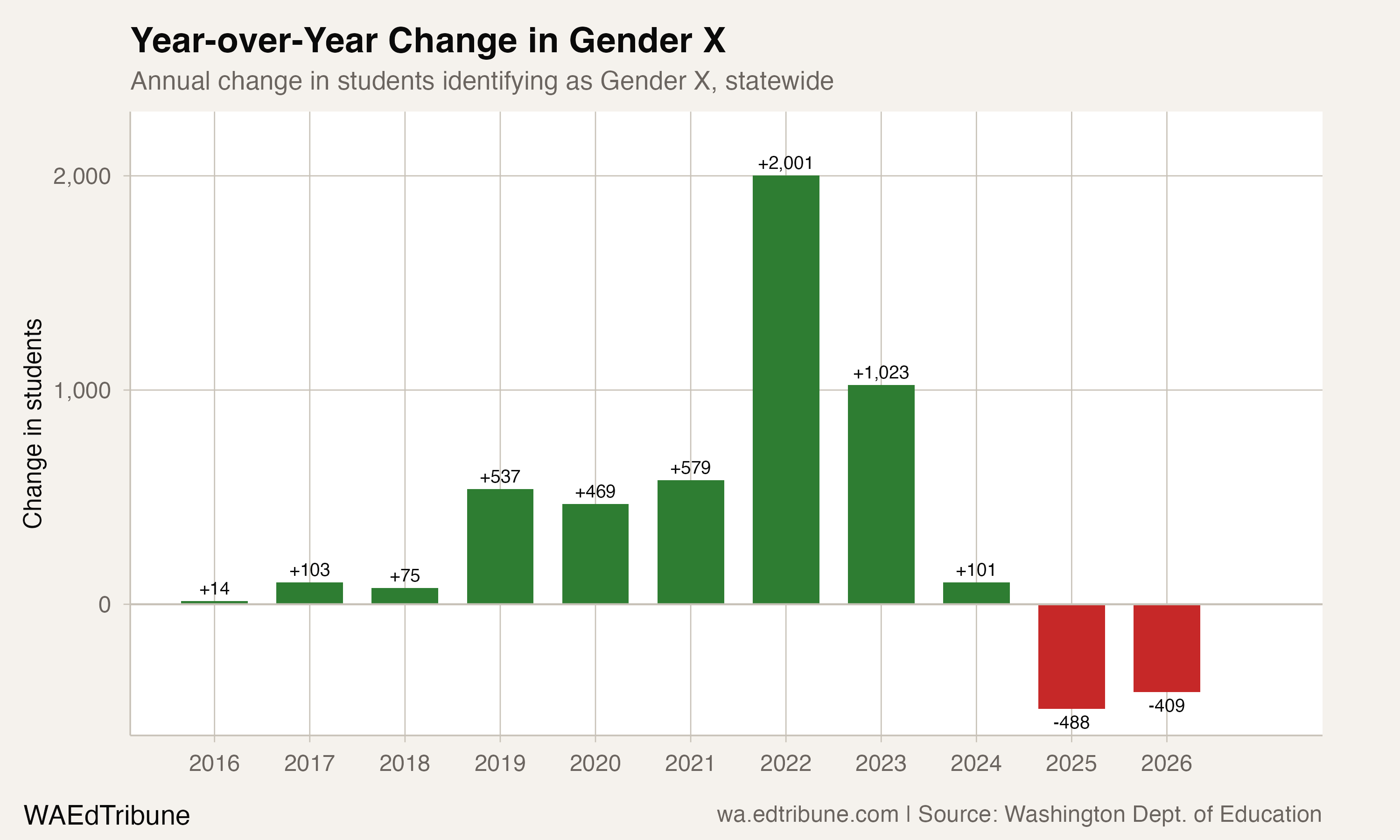 Year-over-year change in Gender X enrollment