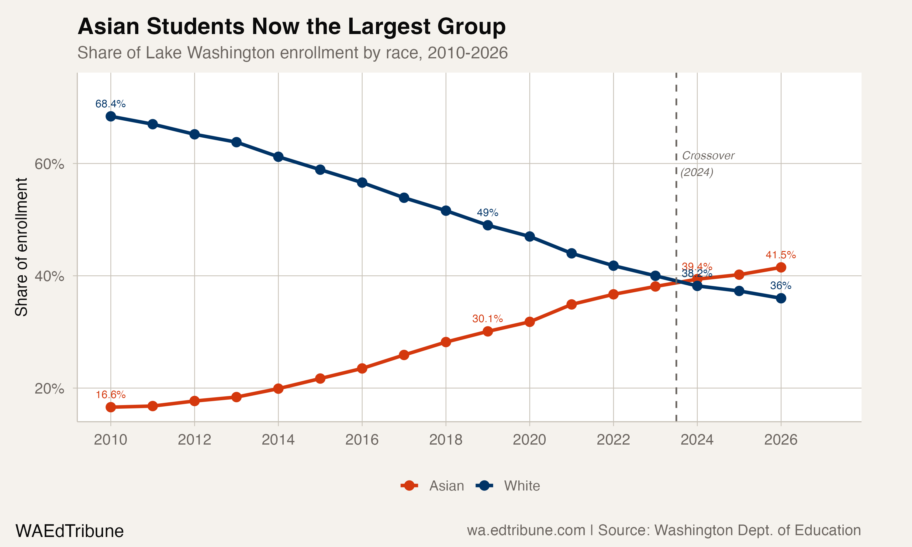 Lake Washington Added 7,123 Students. No Other District Came Close.