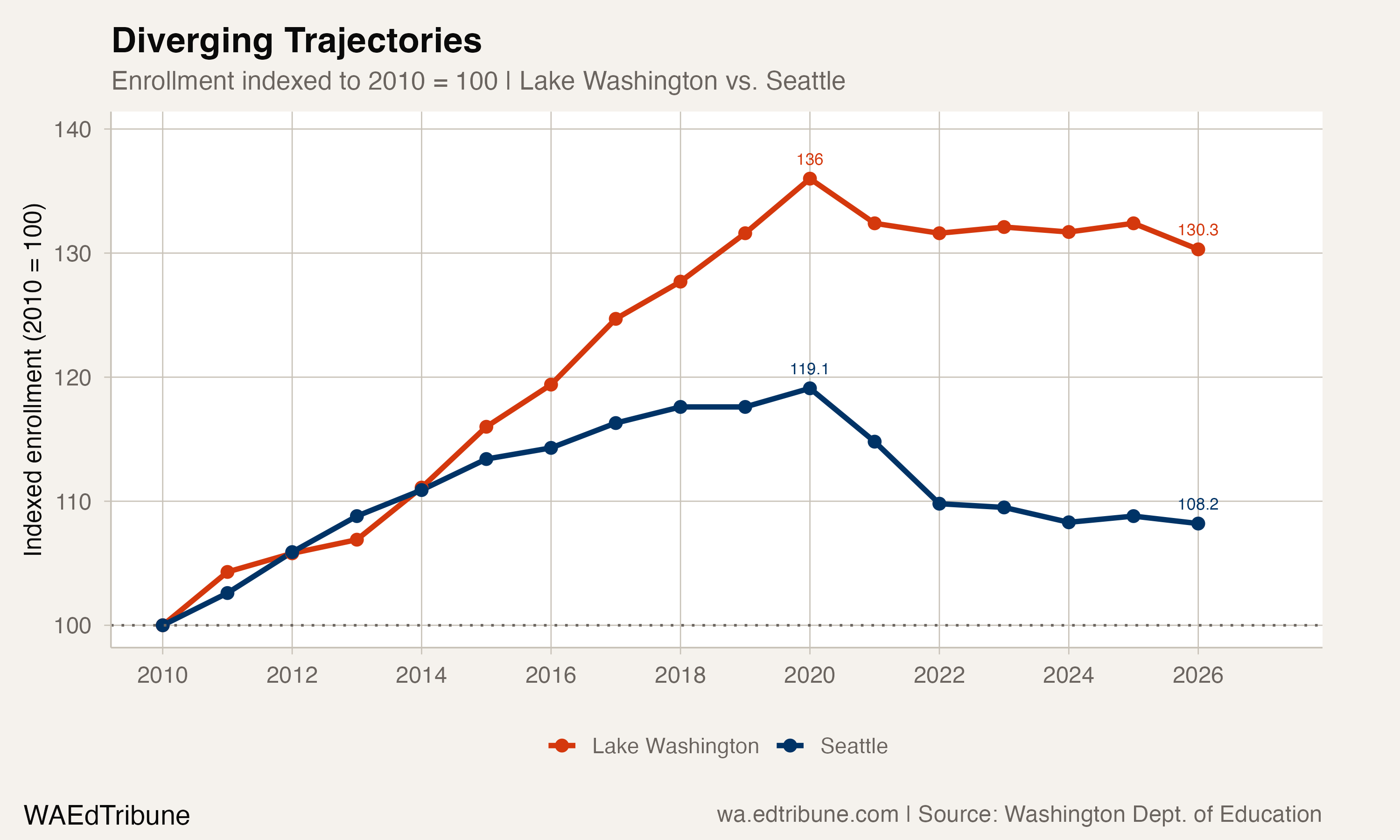 Indexed enrollment: Lake Washington vs. Seattle, 2010-2026