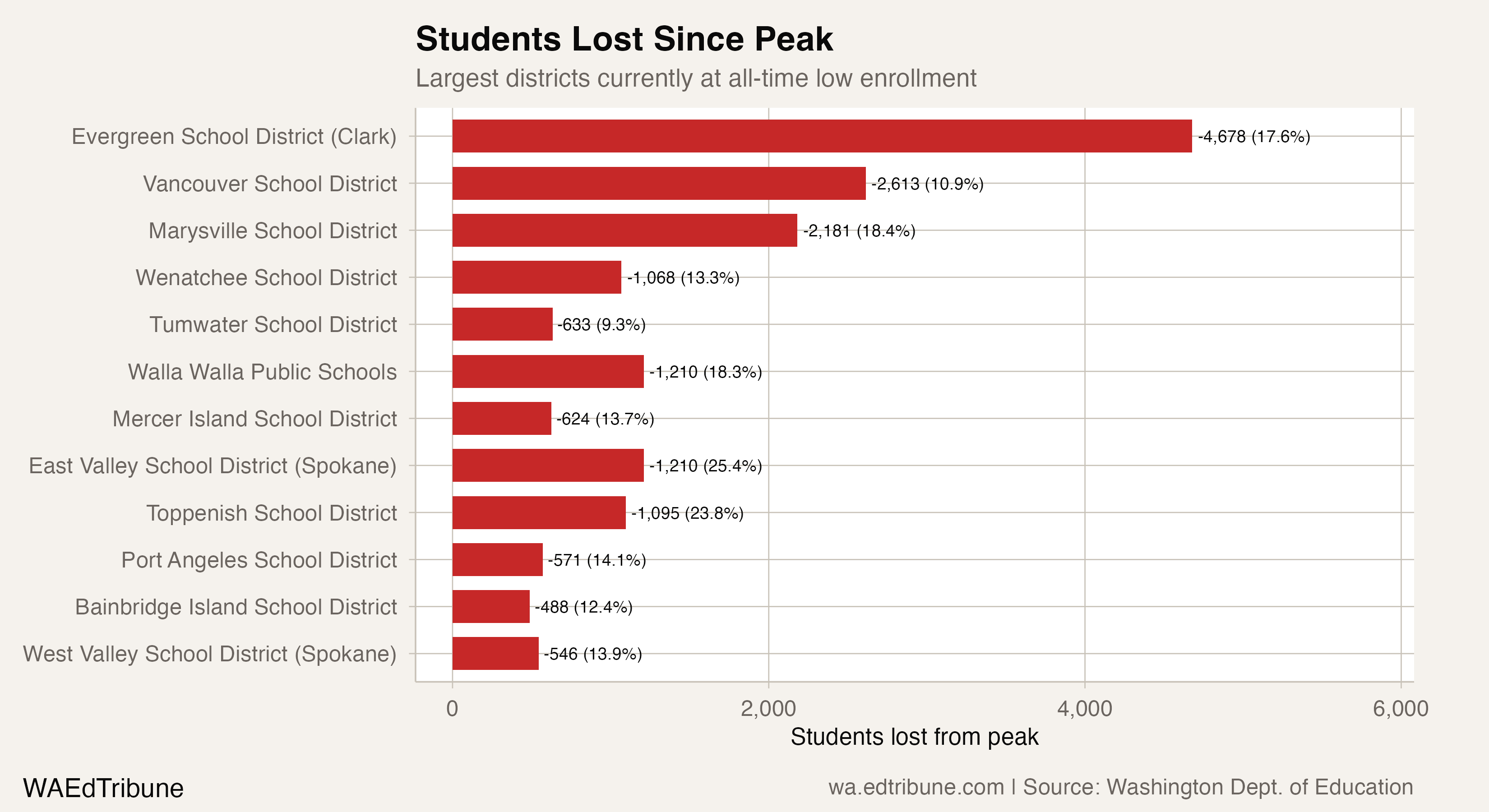 Largest districts at all-time low enrollment