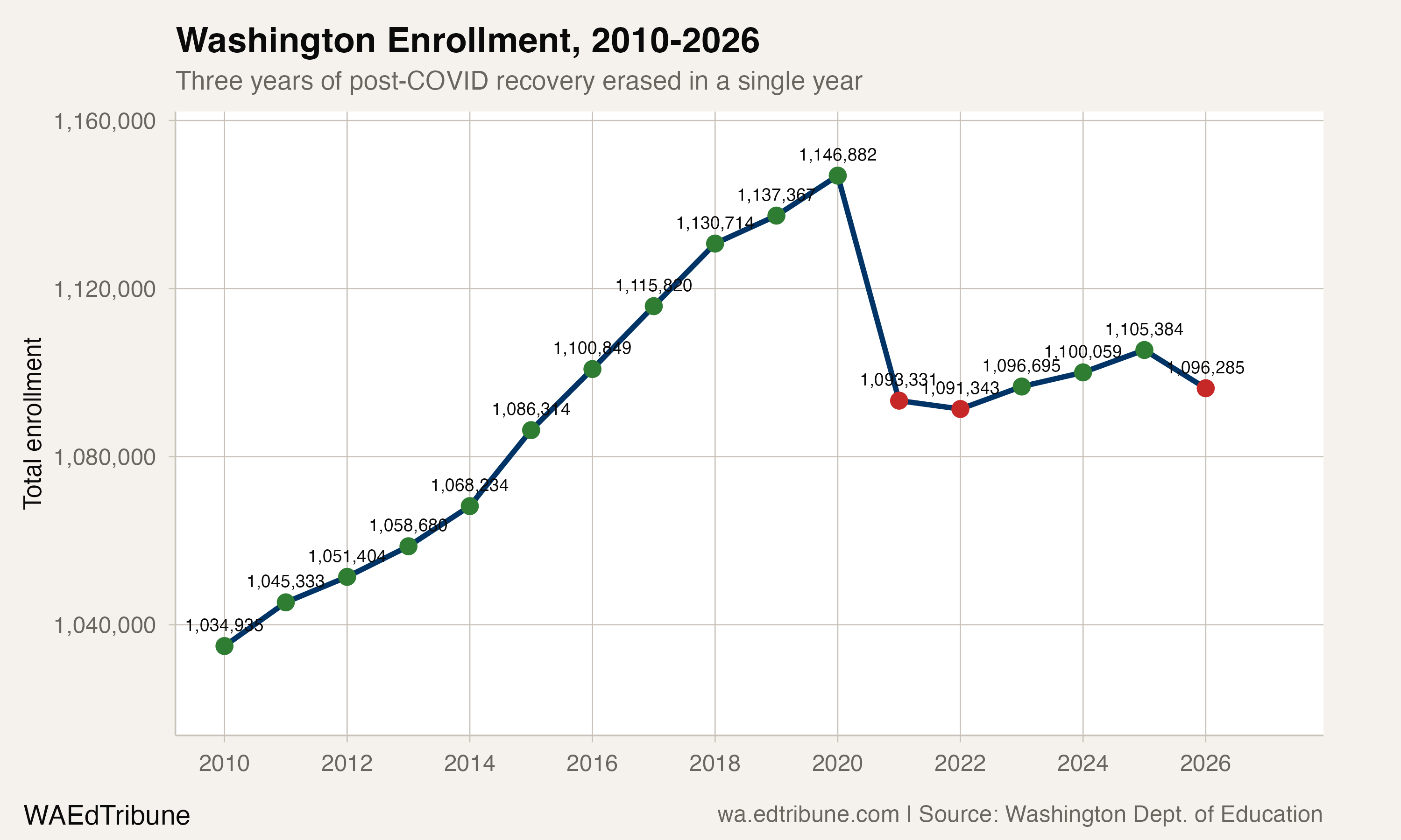 Washington enrollment, 2010-2026