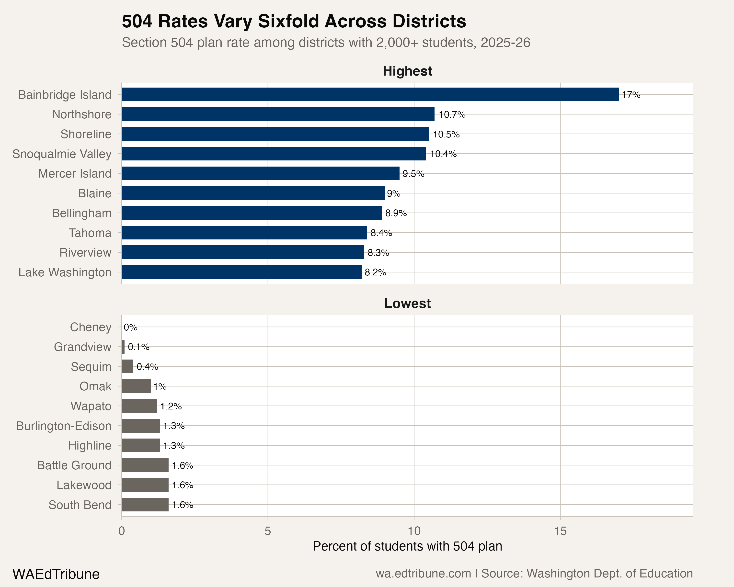 Section 504 rates across high- and low-rate districts