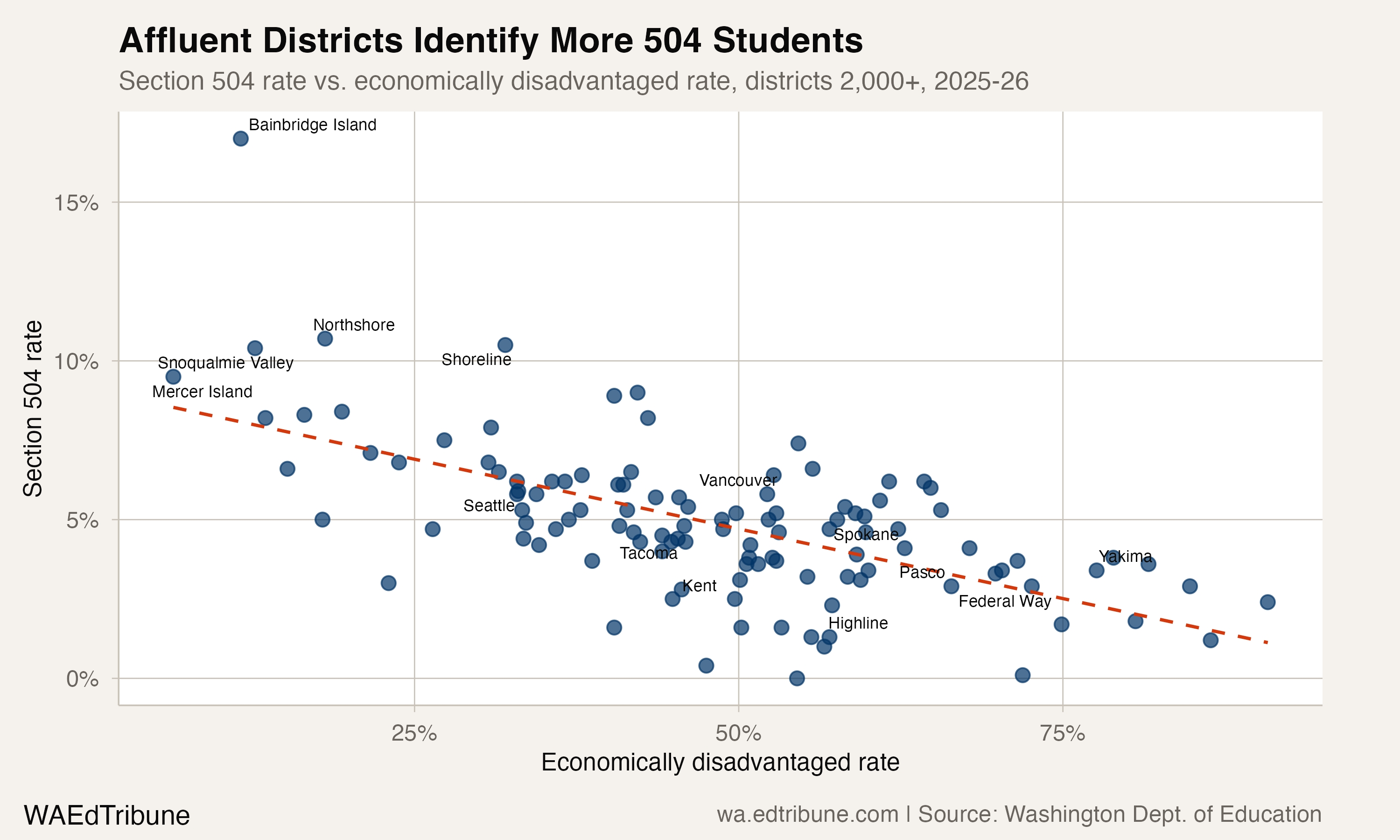 1 in 20 Washington Students Now Has a 504 Plan