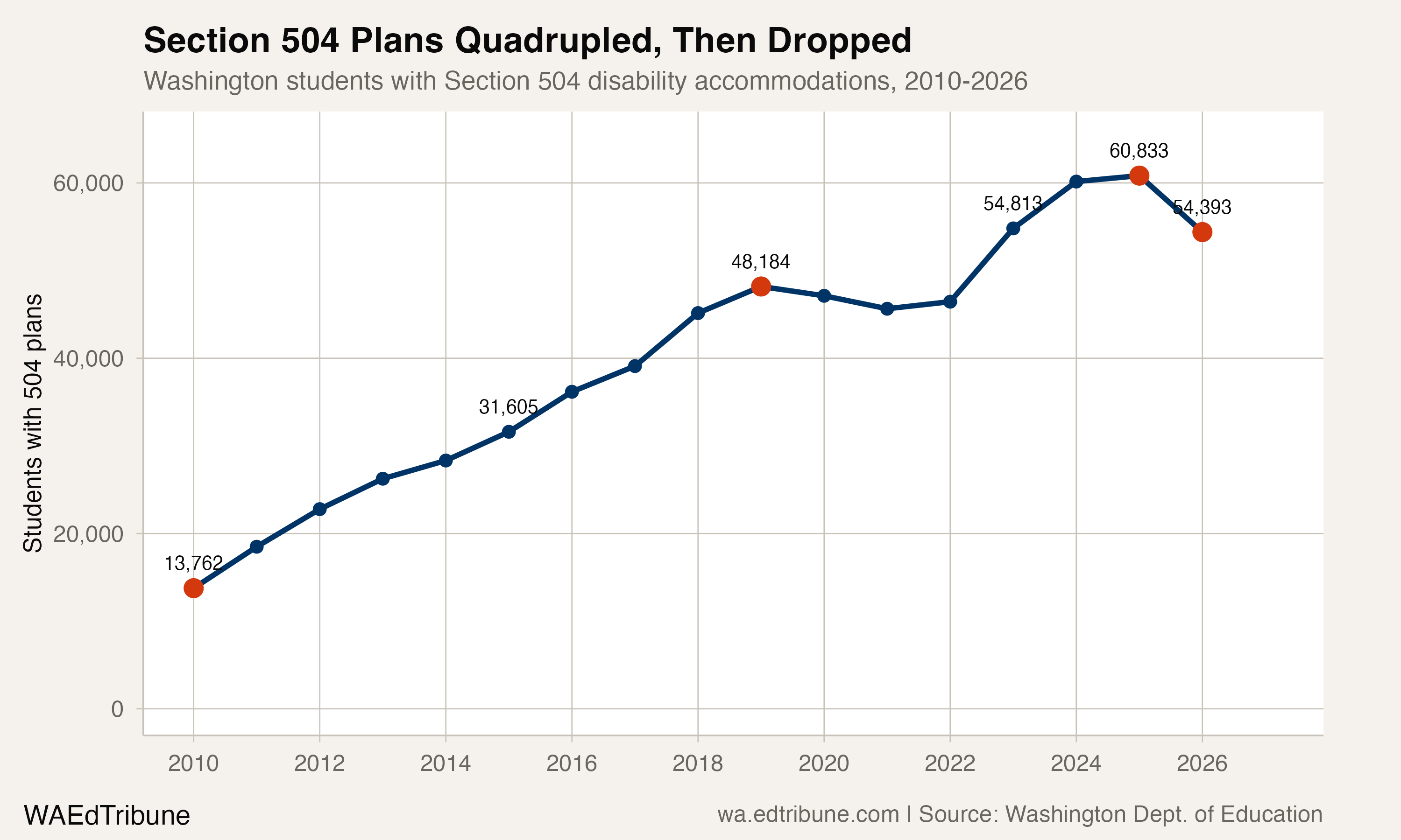 Section 504 plans in Washington state, 2010-2026