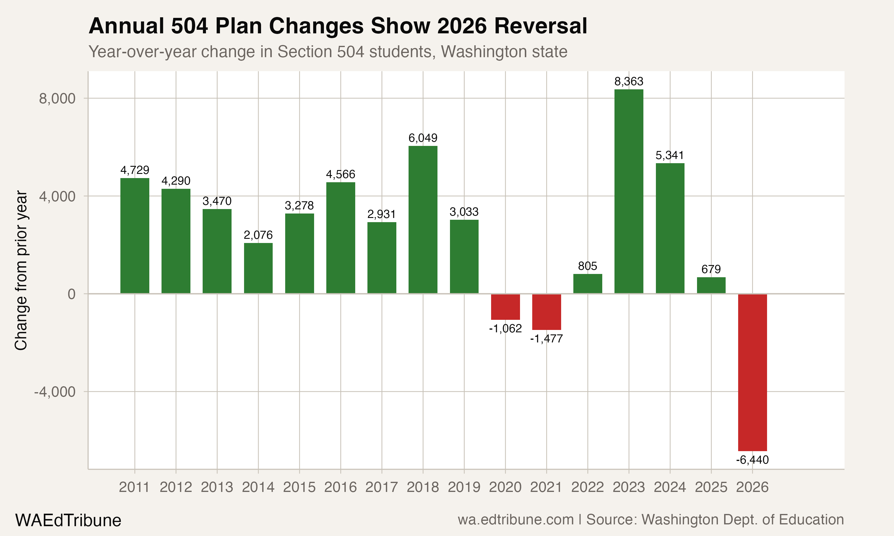 Year-over-year changes in Section 504 students