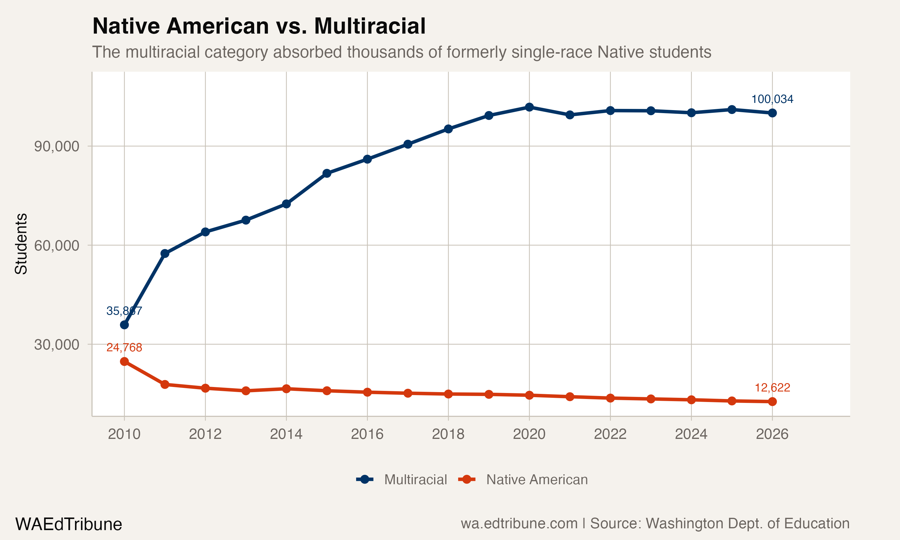 Native American Enrollment Cut in Half