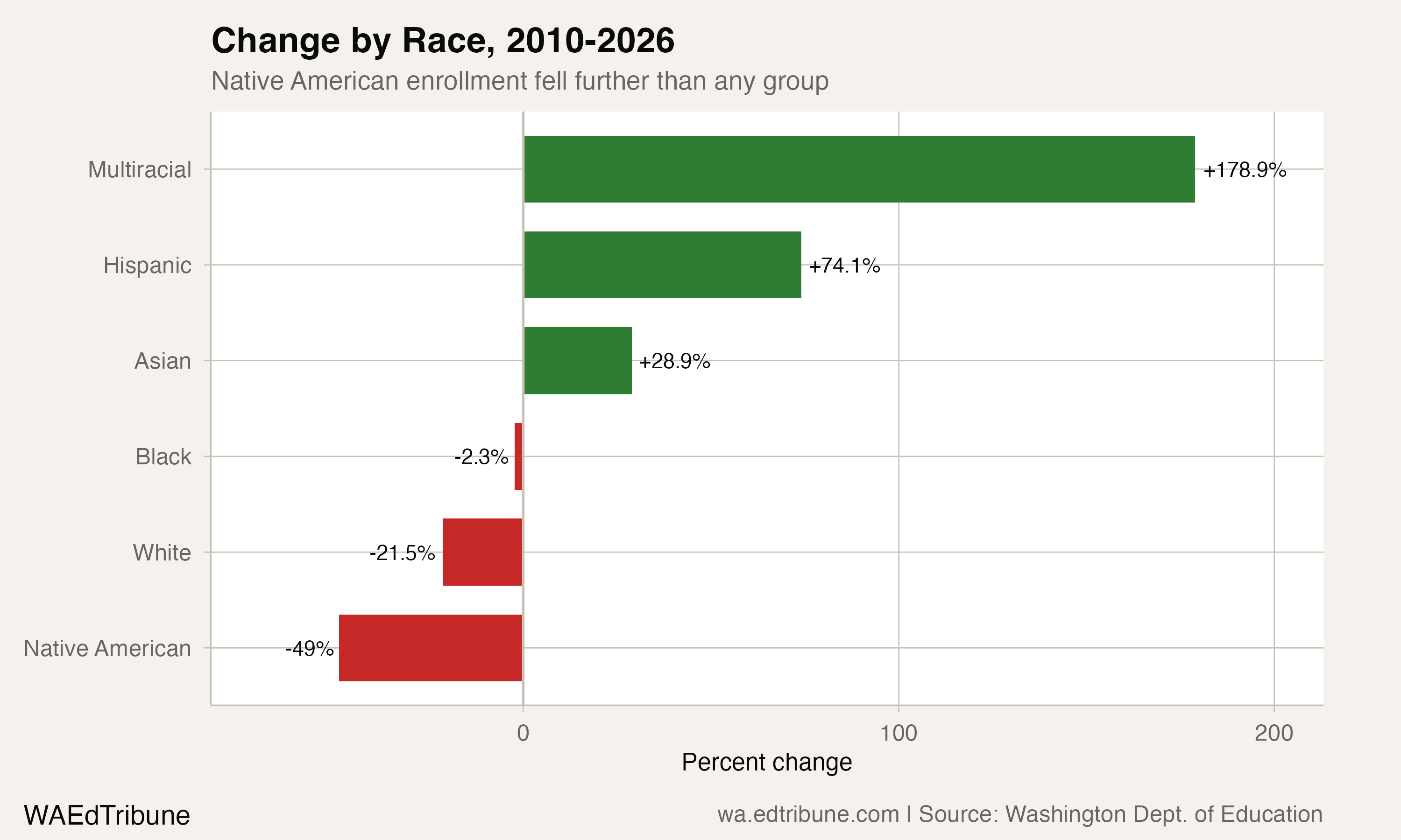 Enrollment change by race, 2010-2026