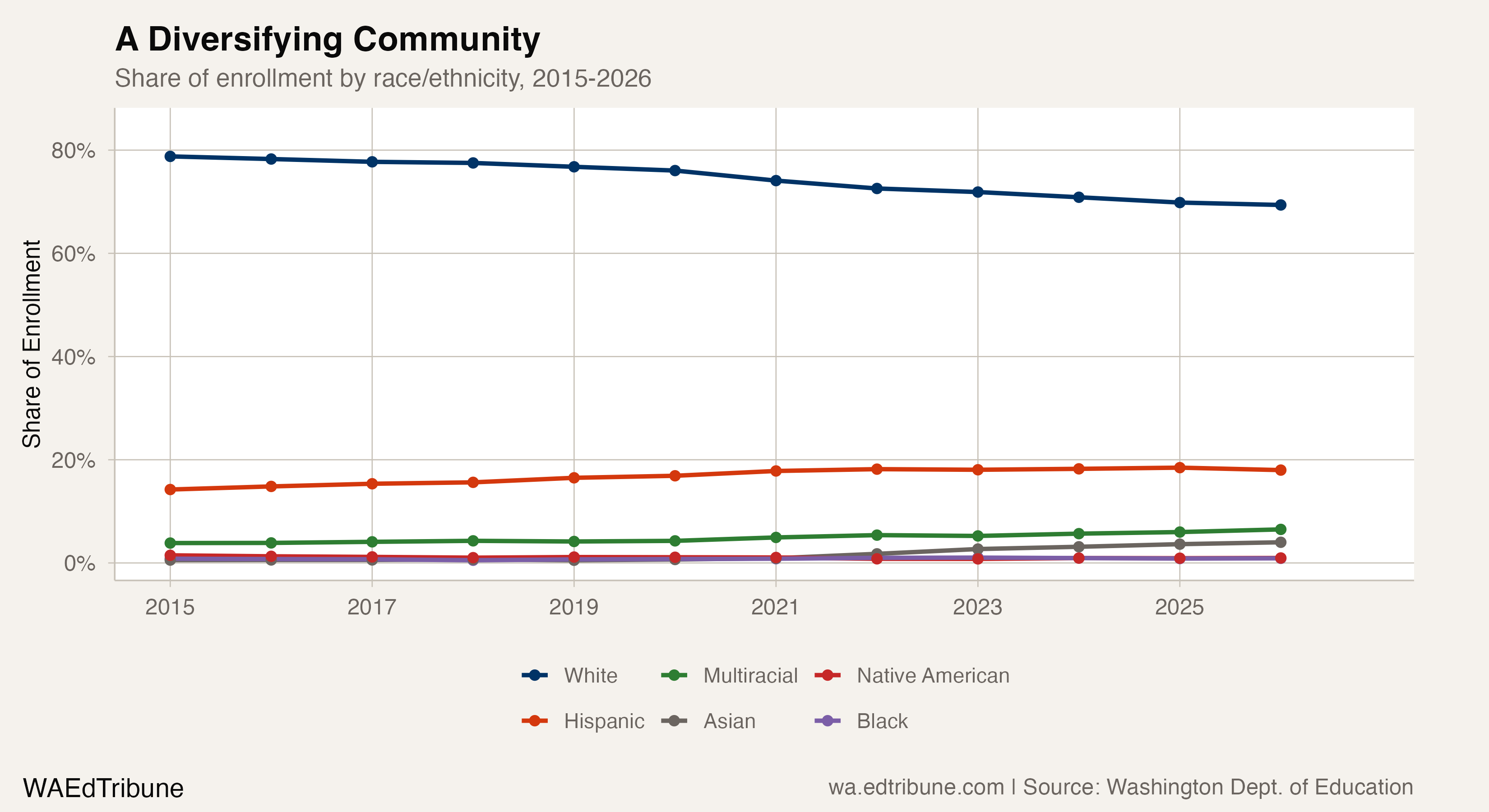 Demographic composition, 2015-2026