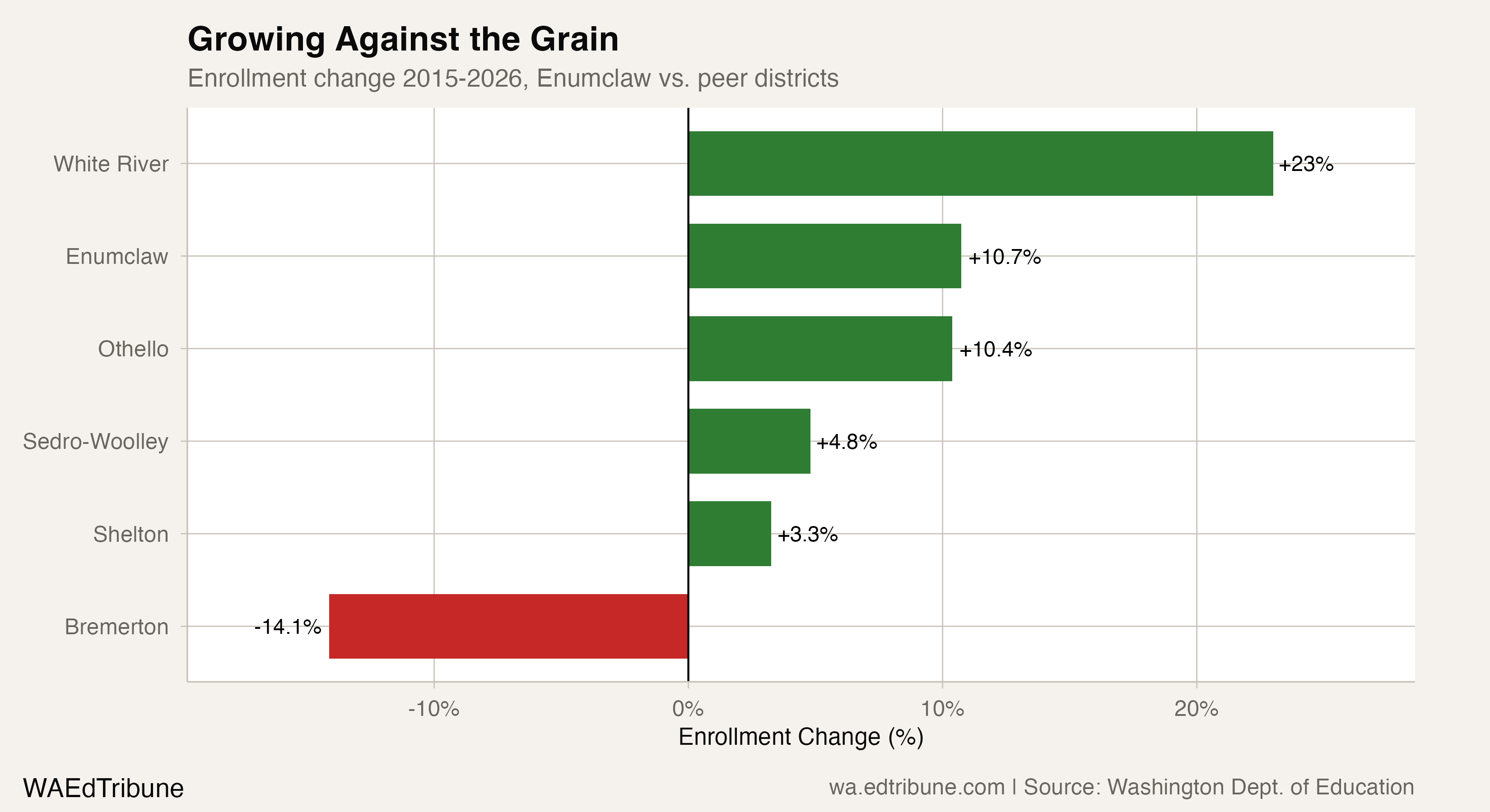 Peer district enrollment comparison