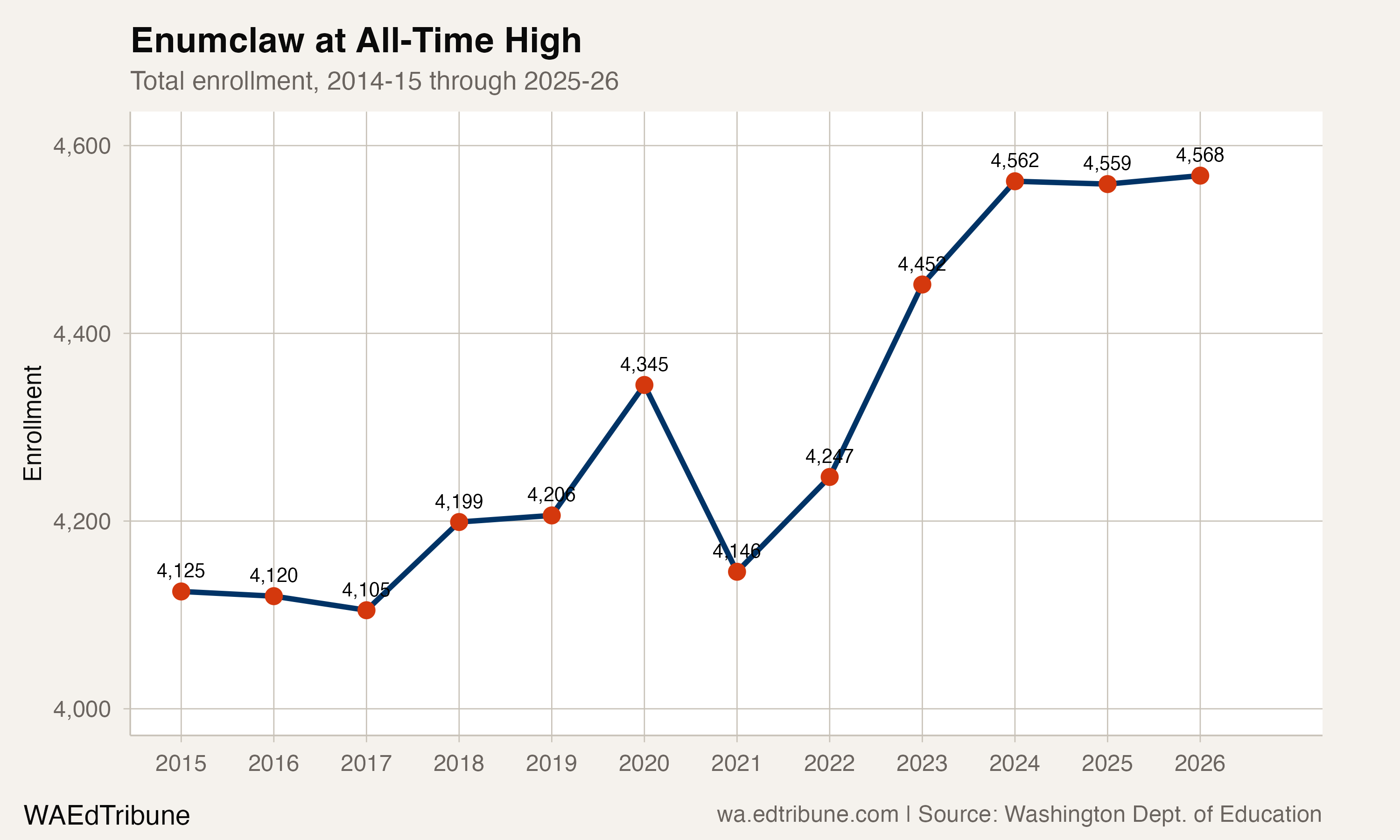 Enumclaw enrollment trend, 2015-2026