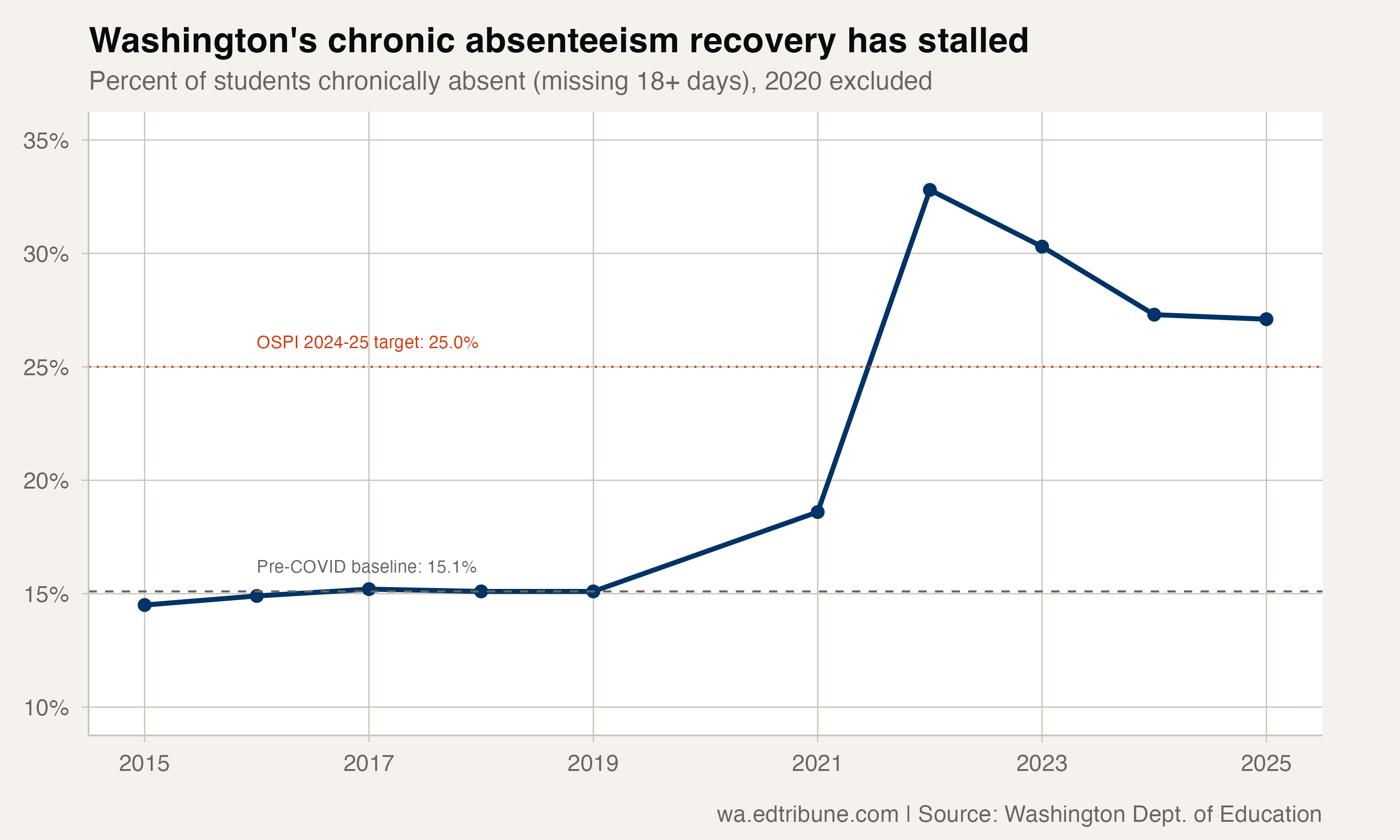 Washington's Chronic Absenteeism Recovery Has Stalled