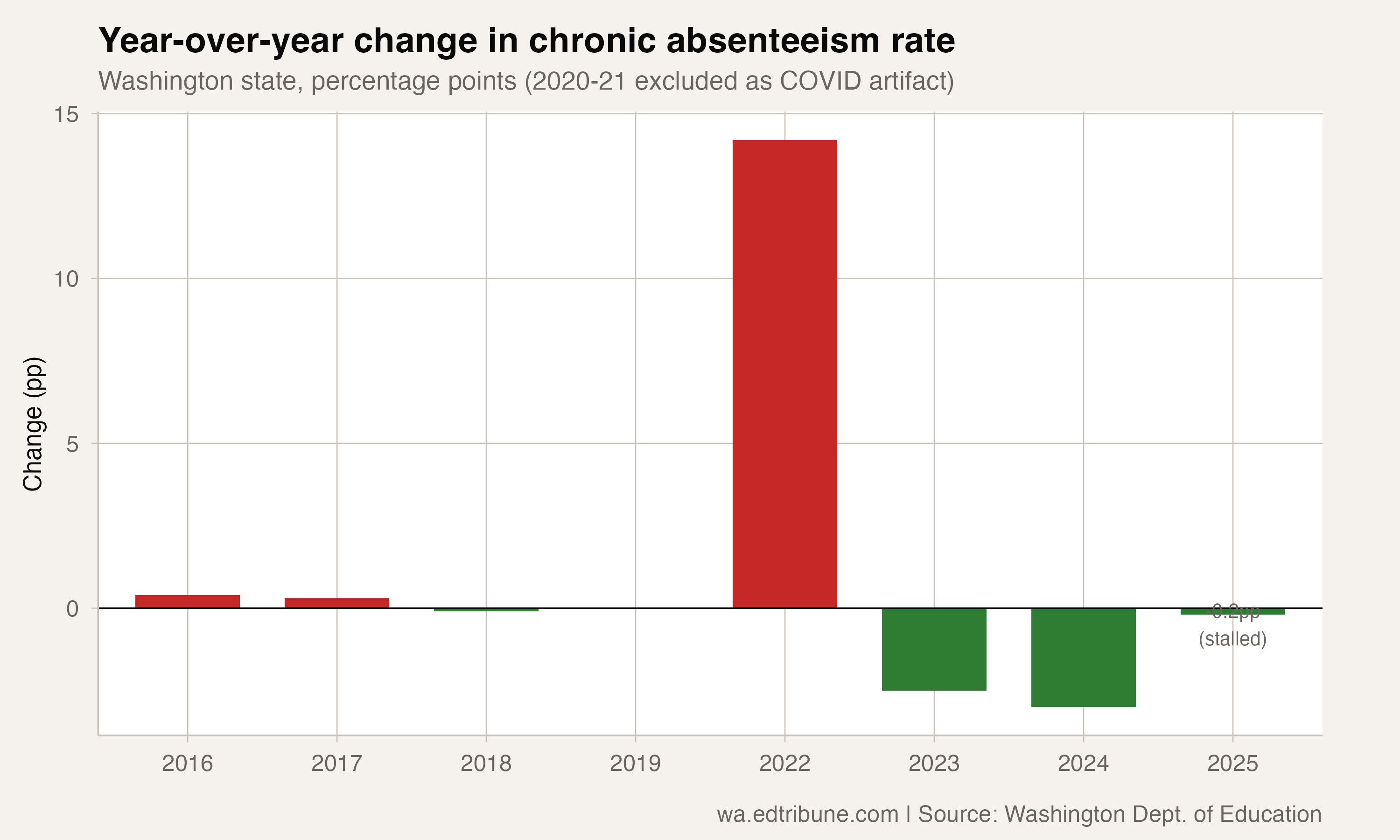 Year-over-year changes