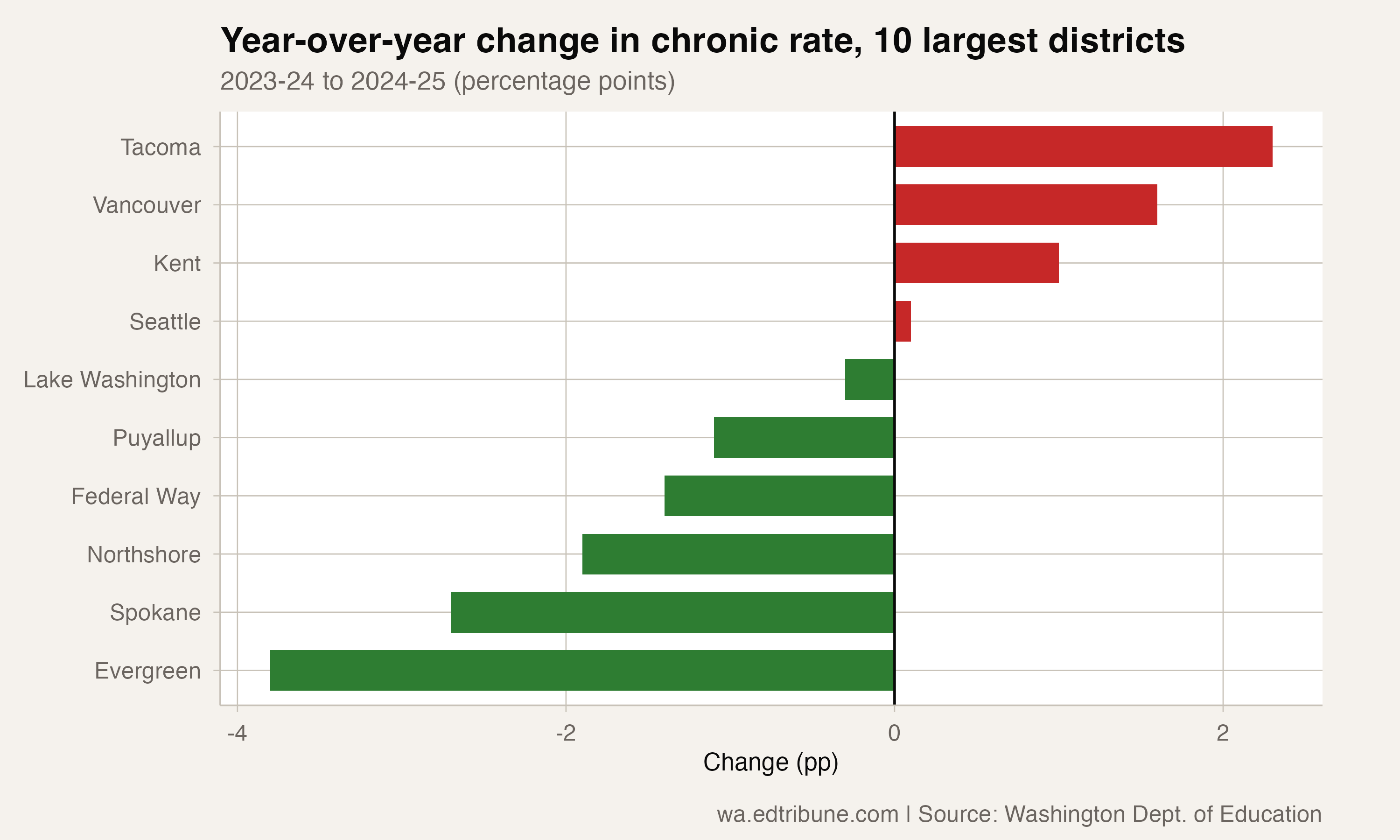 Year-over-year changes, 10 largest districts