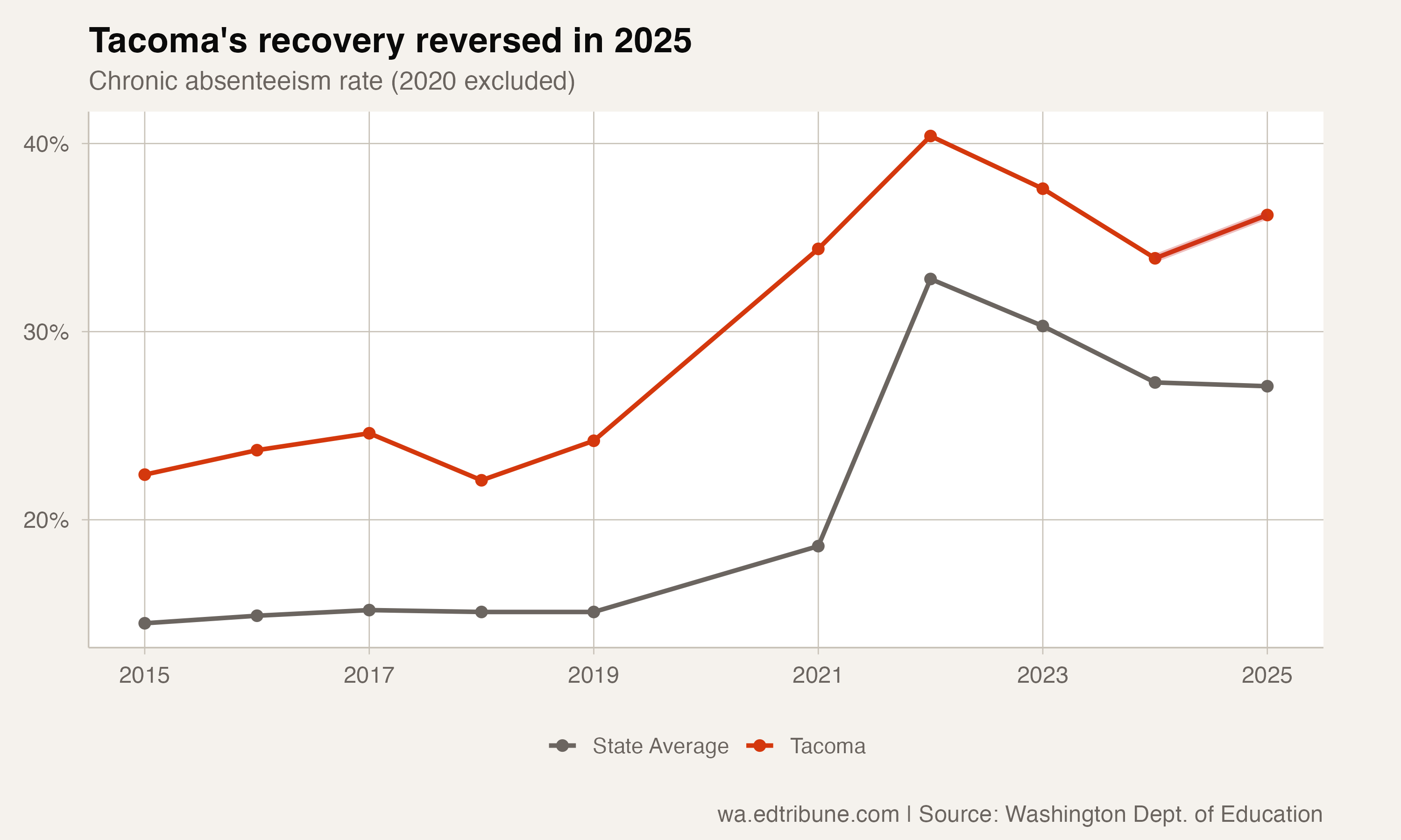 Tacoma's Attendance Recovery Reversed: Chronic Absenteeism Jumped Back to 36%