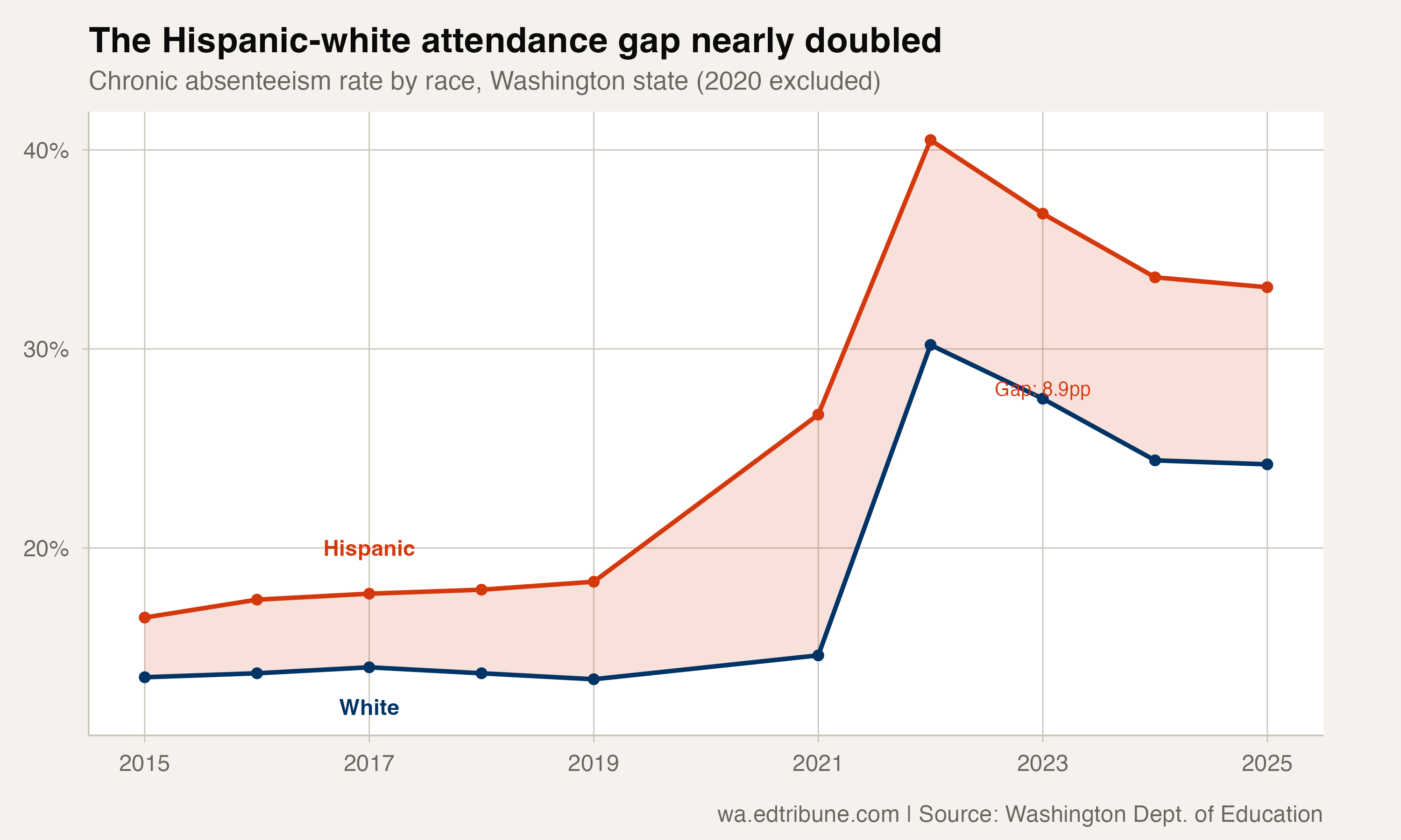 The Hispanic-White Attendance Gap Nearly Doubled After COVID in Washington