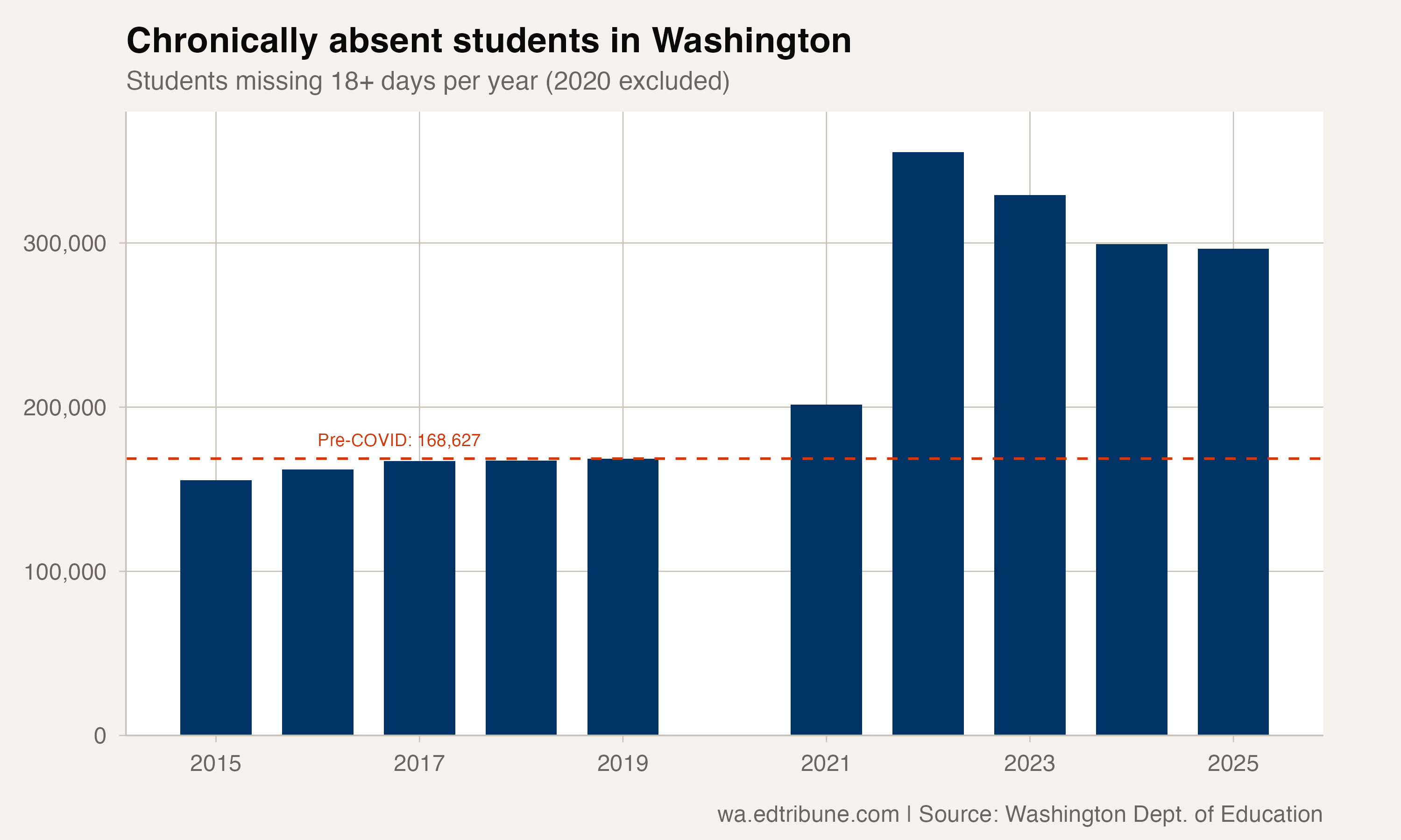 297,000 Washington Students Are Missing Too Much School