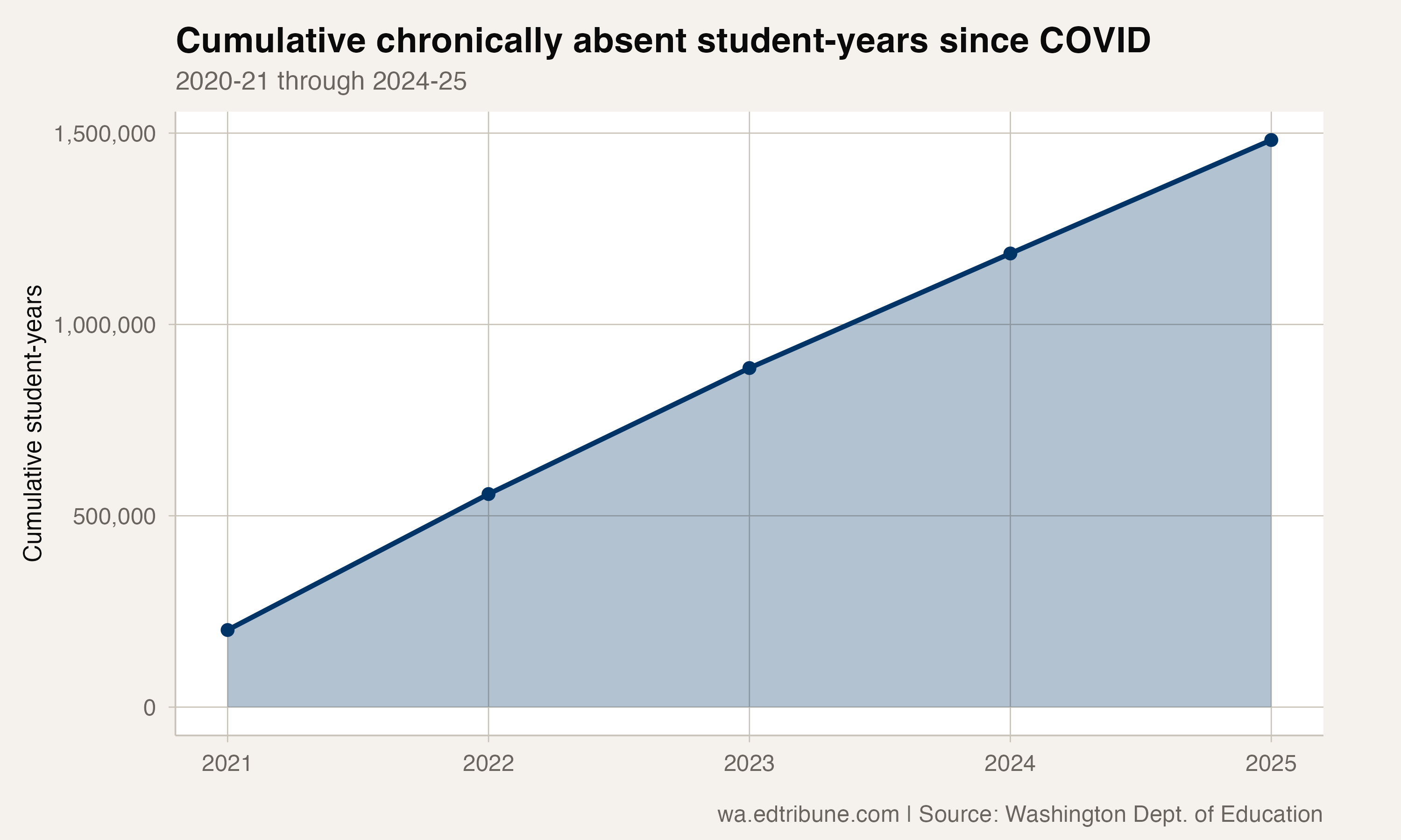 Cumulative burden since COVID