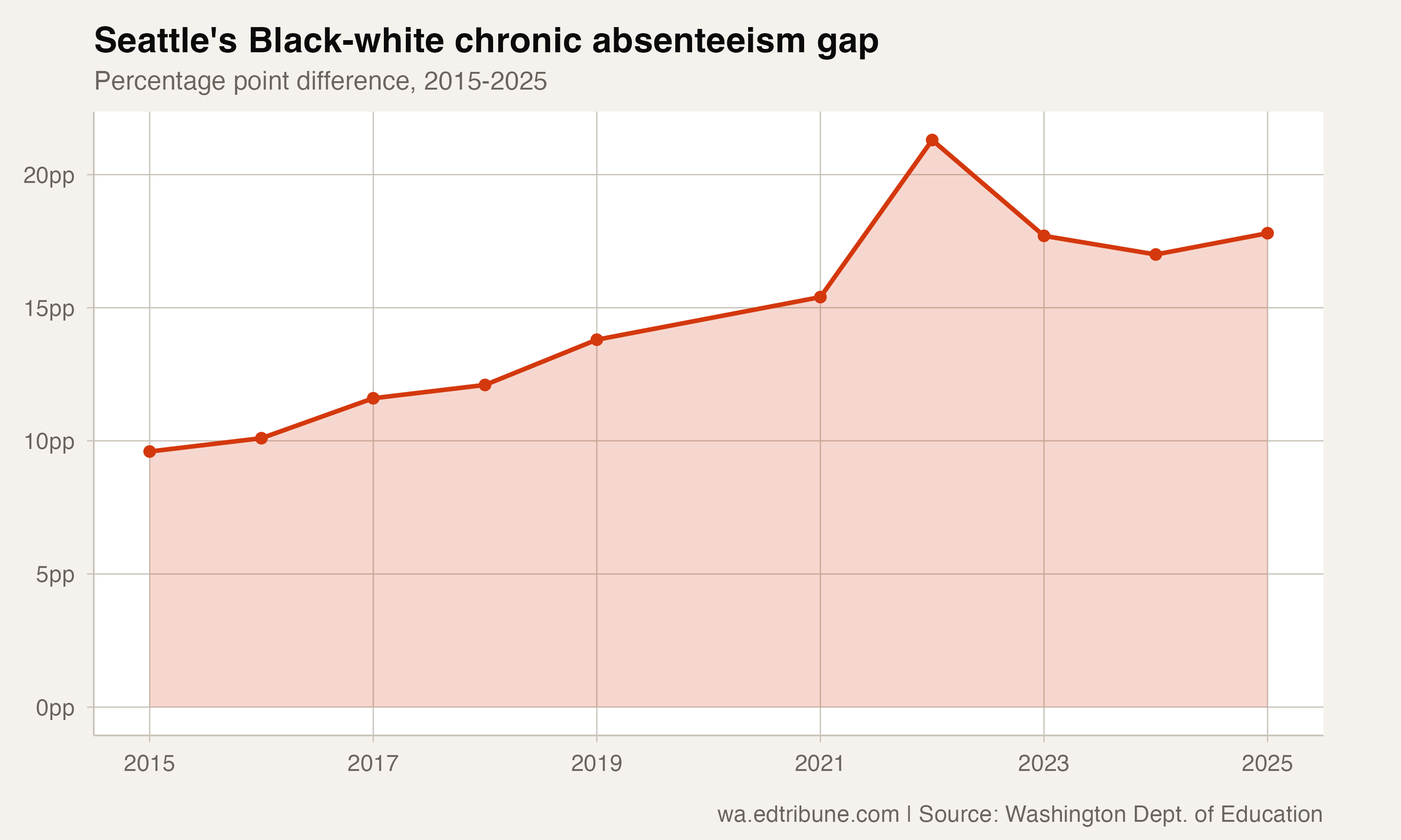 Black-white gap over time