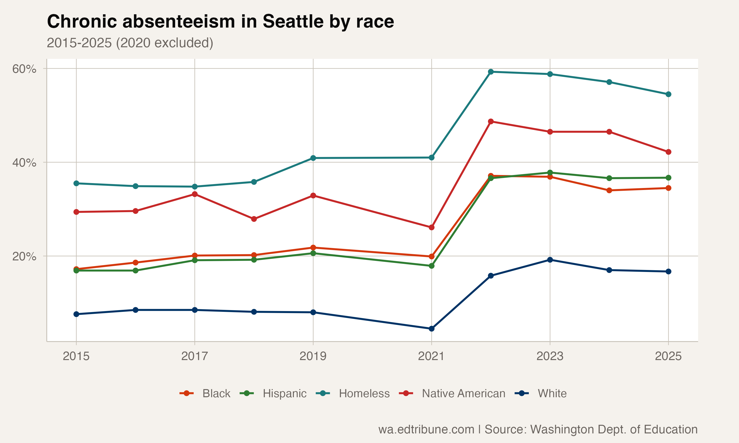 Race trends in Seattle