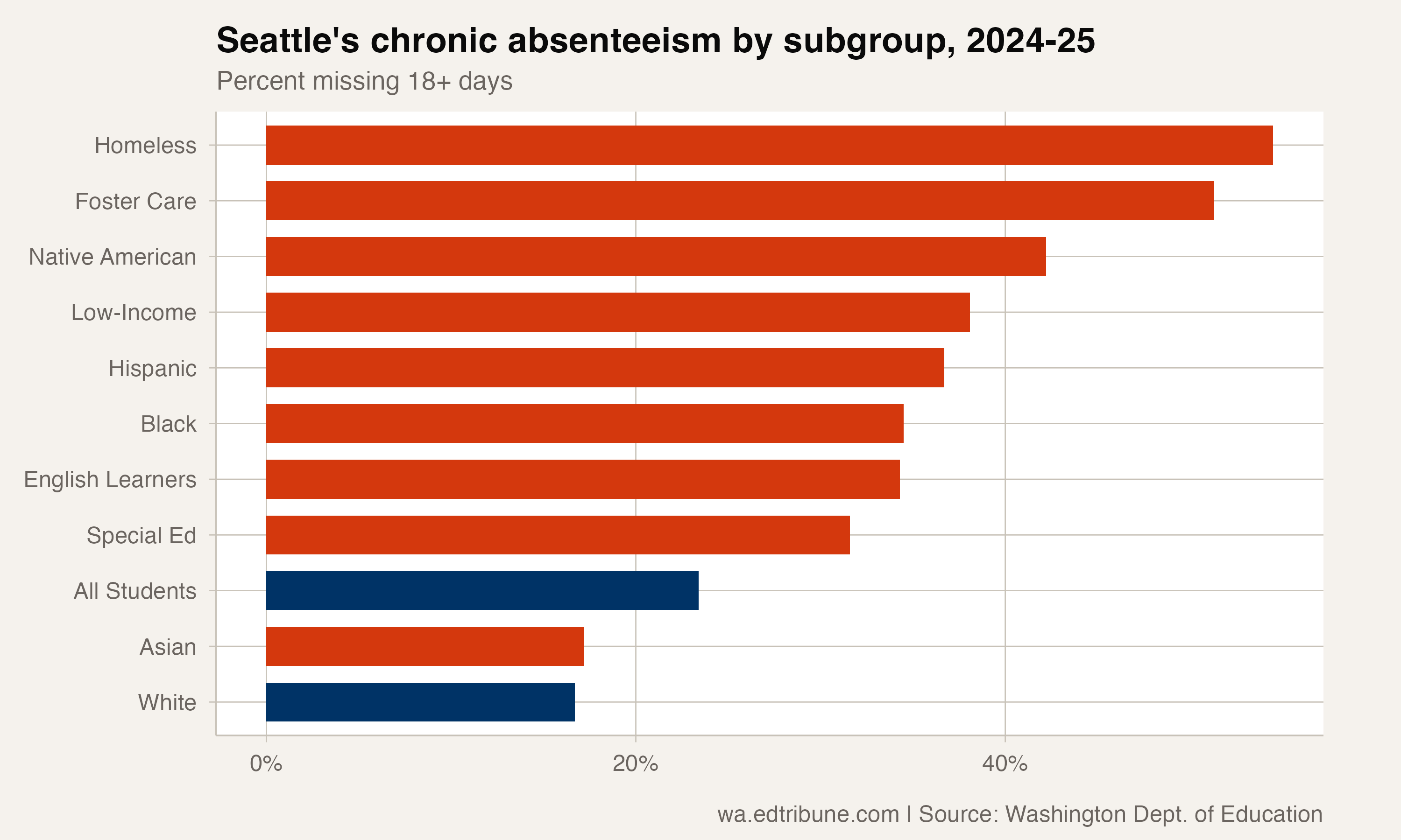 Seattle's 20-Point Attendance Divide: White Students at 17%, Black Students at 35%