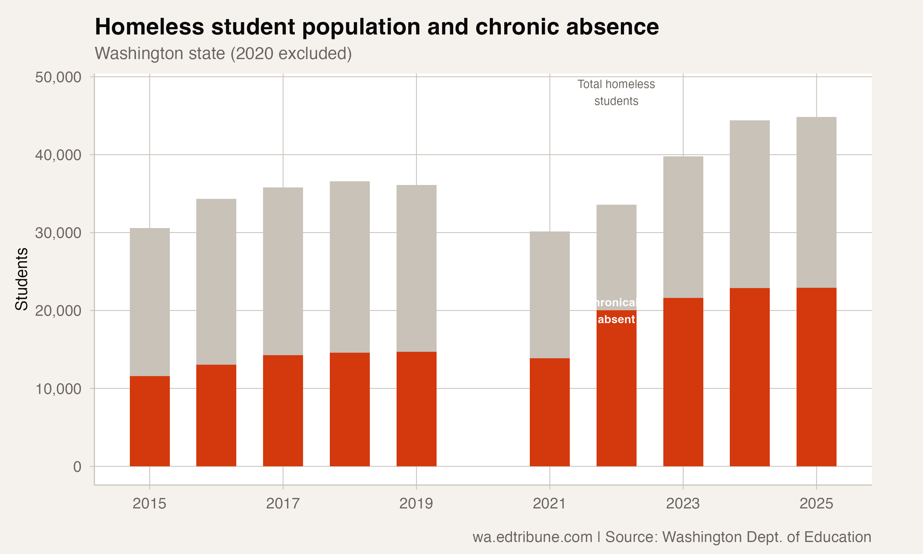 Trends in students experiencing homelessness and chronic absence