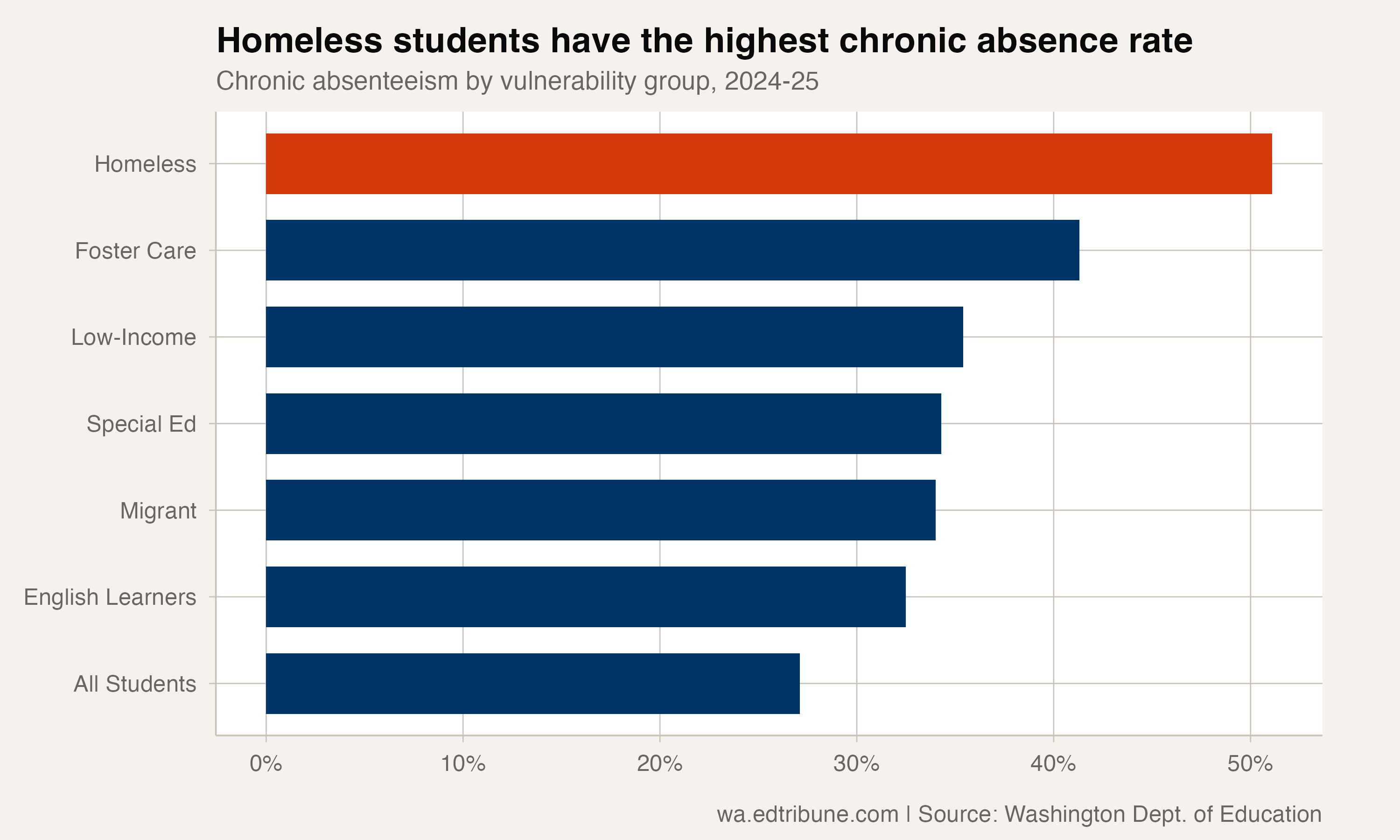 Quillayute Valley Keeps 96% of Its Students Who Are Homeless in Class. Statewide, Half Are Chronically Absent.